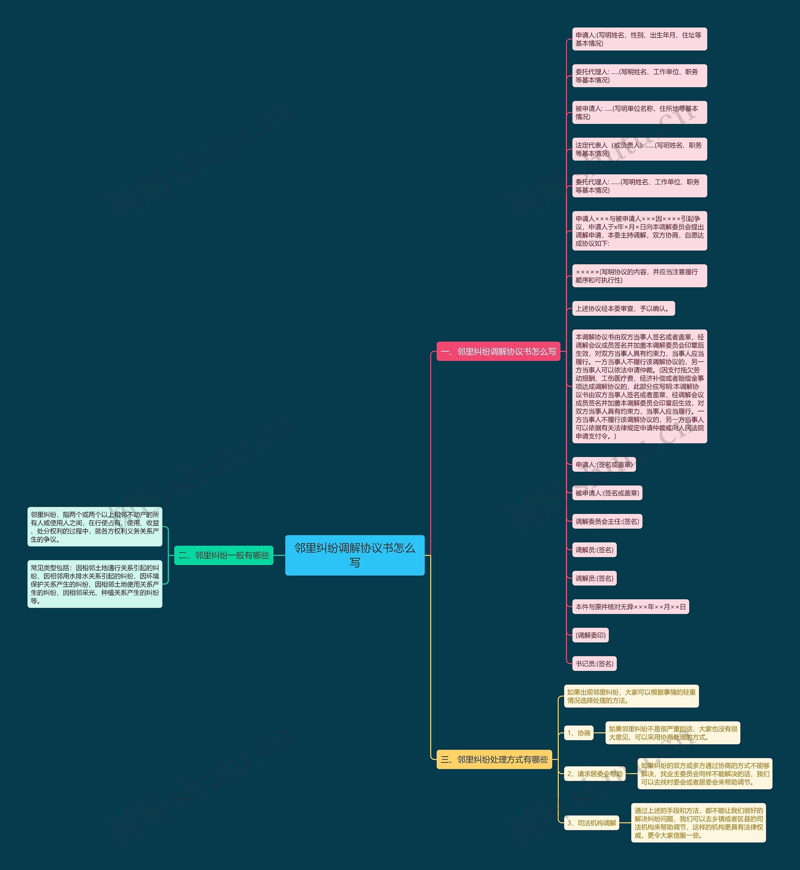 邻里纠纷调解协议书怎么写思维导图