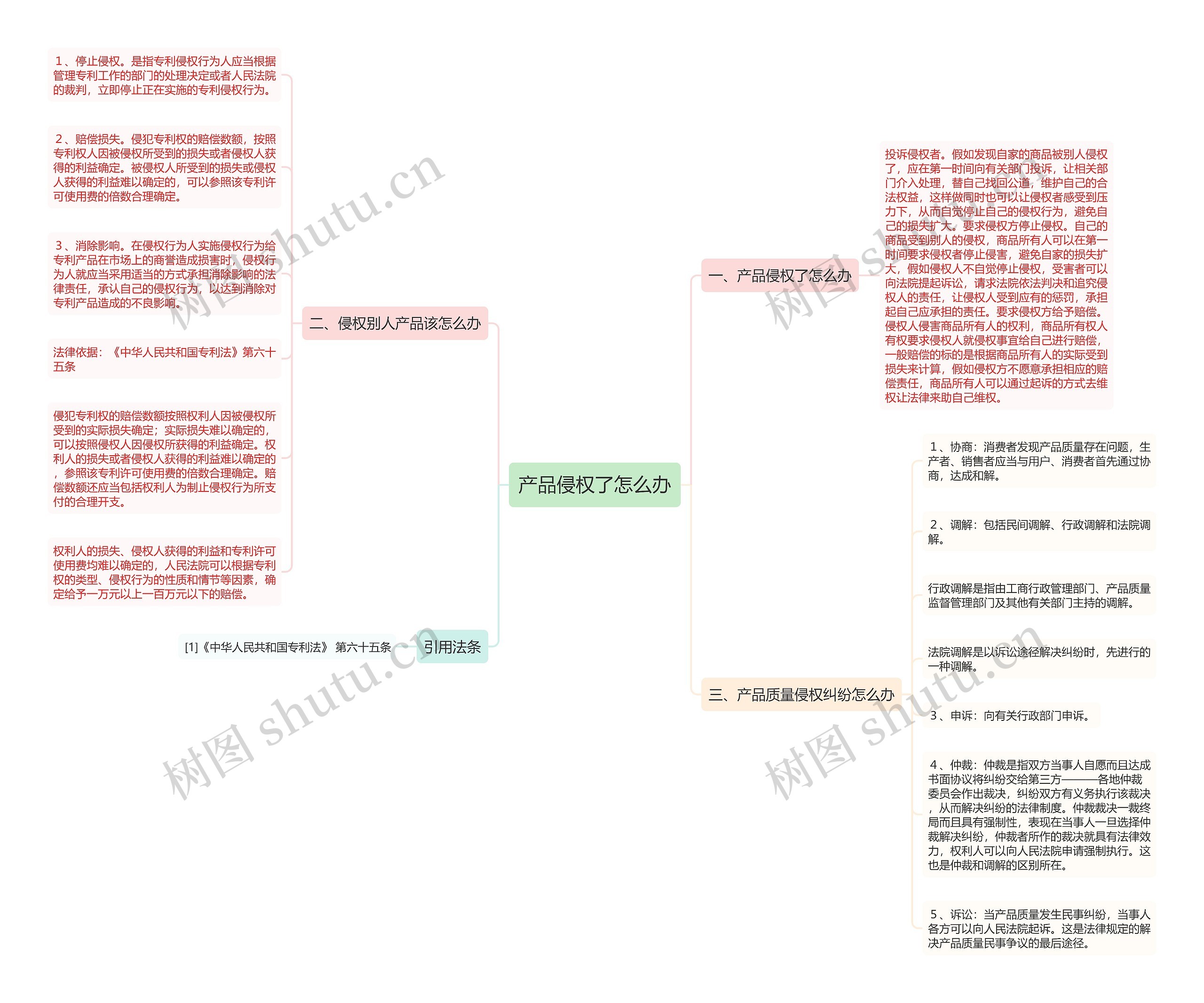 产品侵权了怎么办思维导图