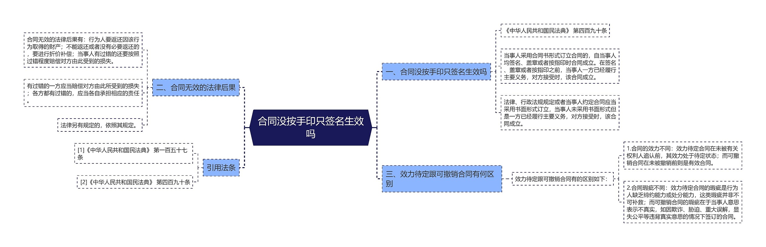 合同没按手印只签名生效吗思维导图