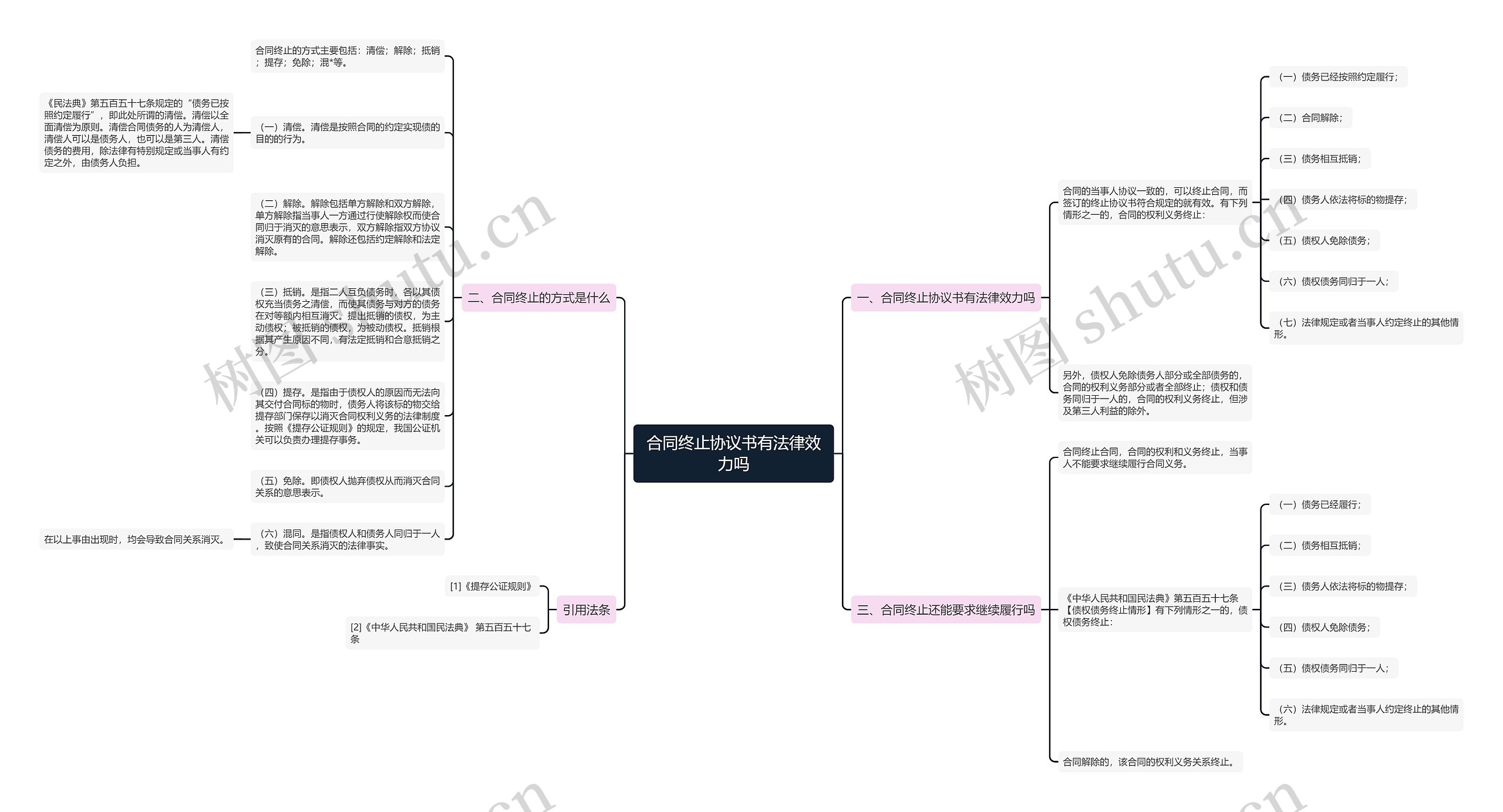 合同终止协议书有法律效力吗思维导图
