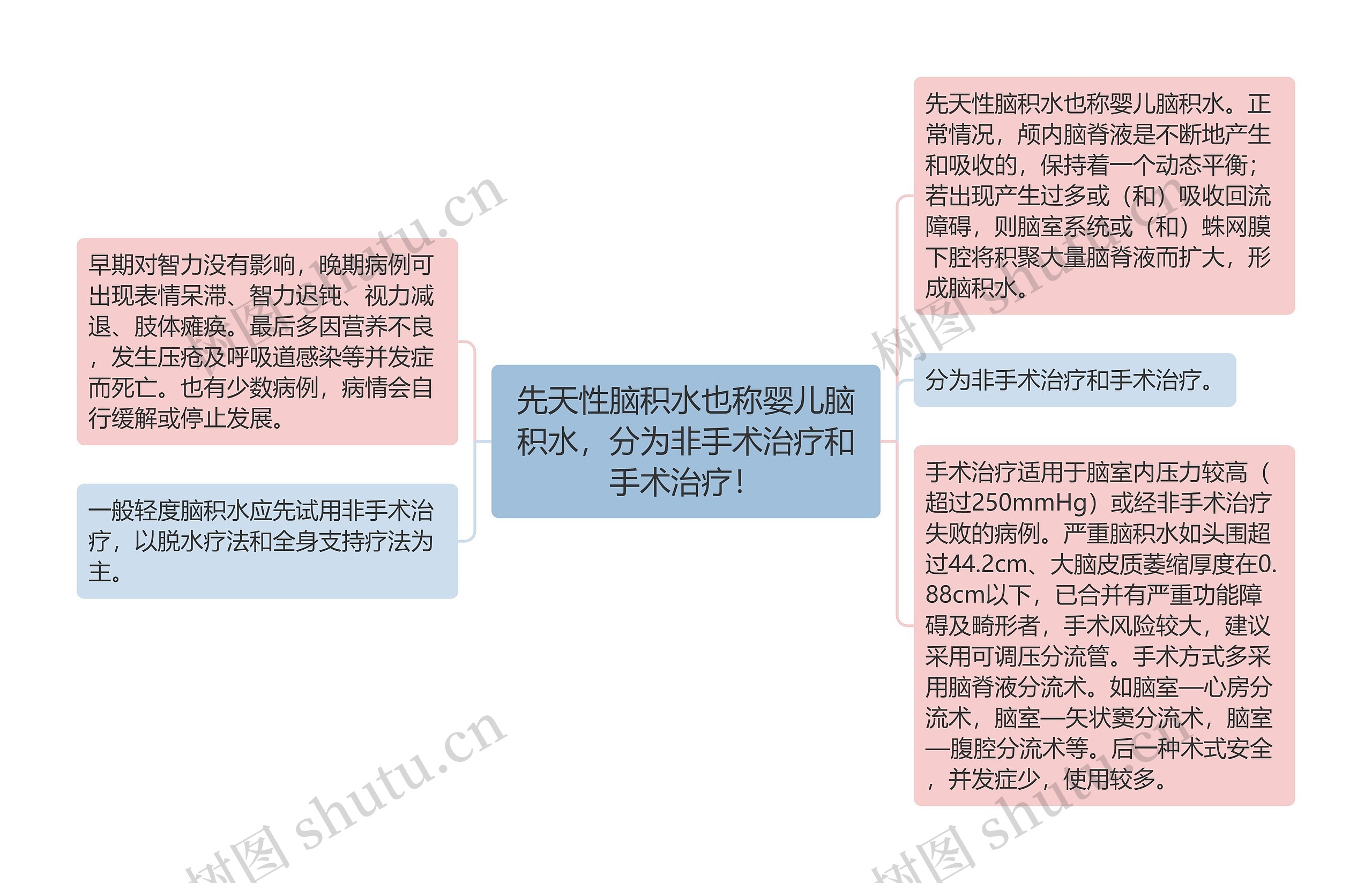 先天性脑积水也称婴儿脑积水，分为非手术治疗和手术治疗！思维导图