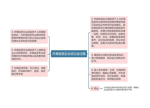 外商投资企业设立全过程