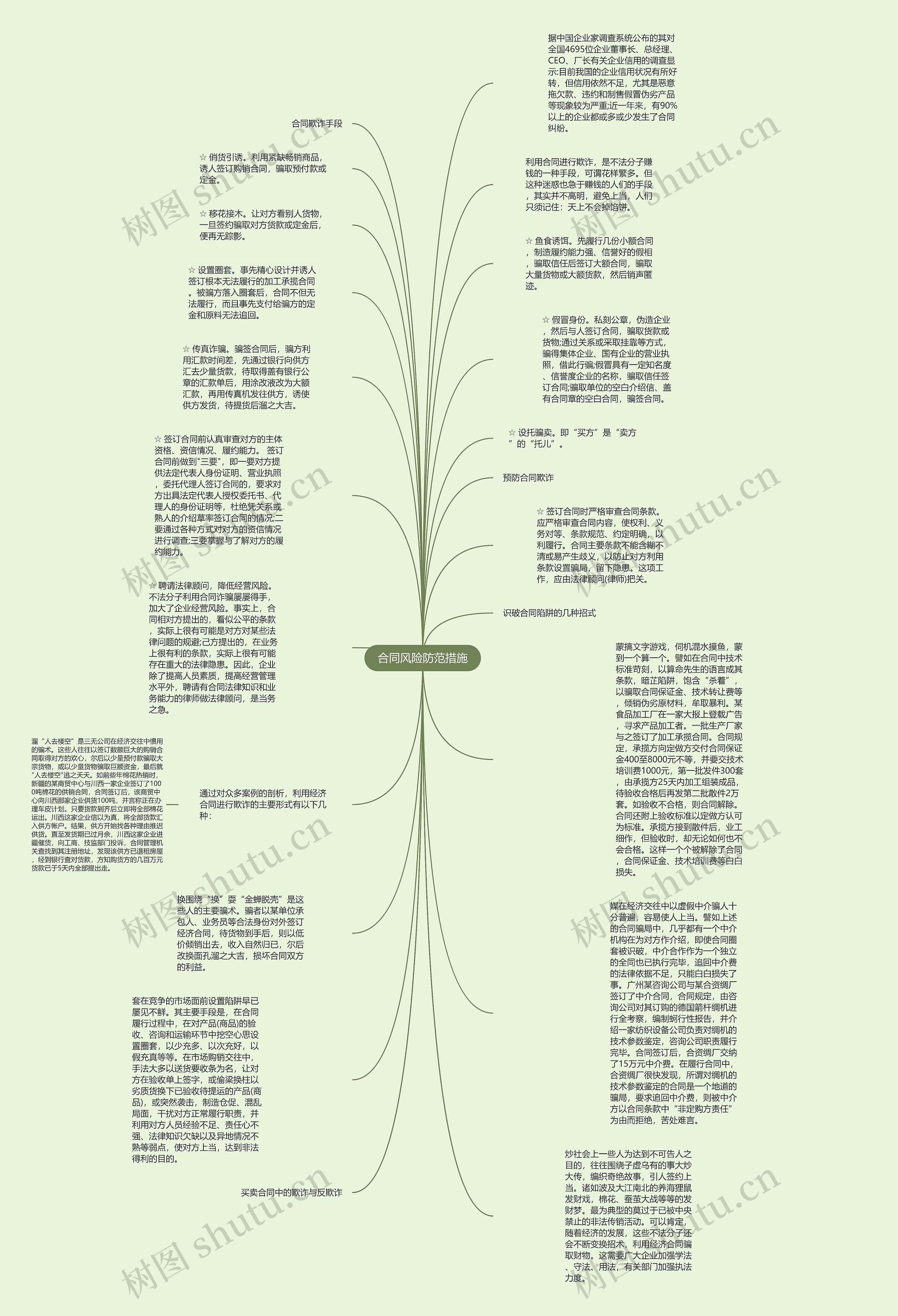 合同风险防范措施思维导图