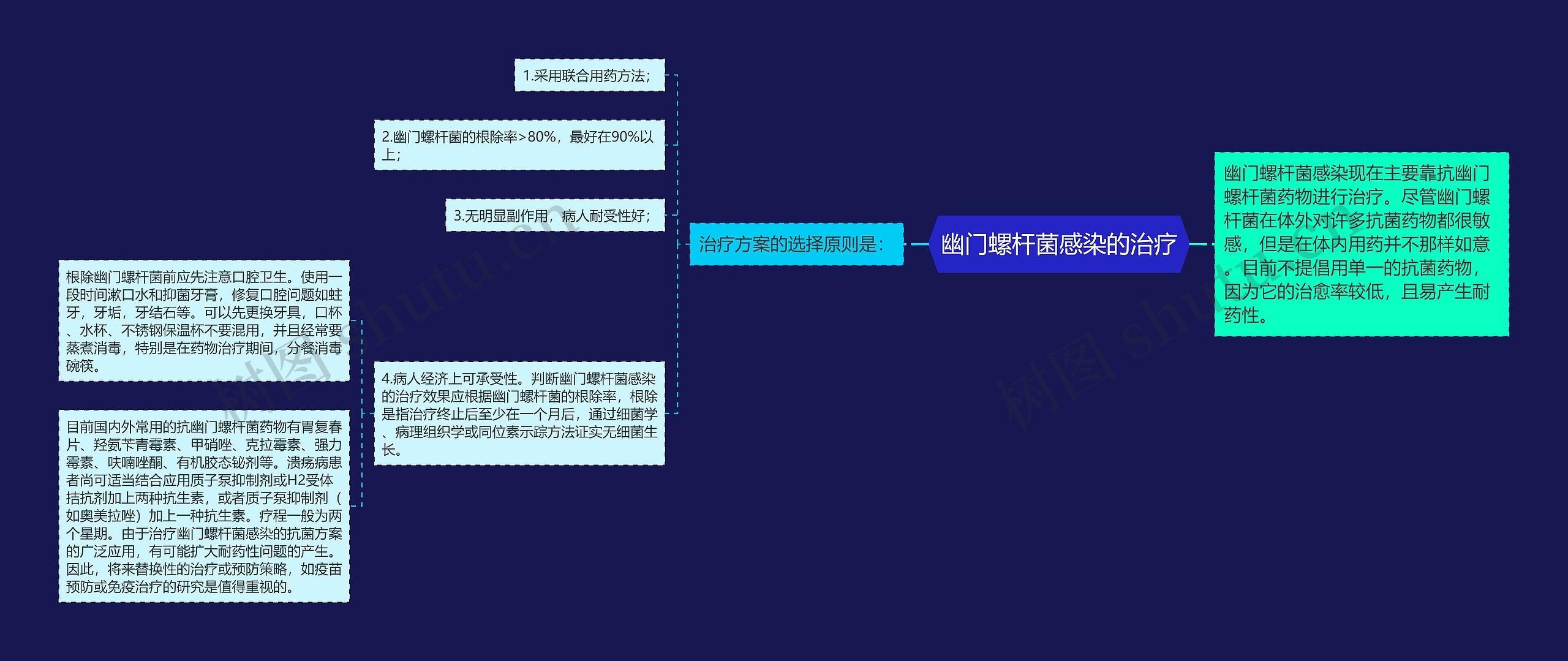 幽门螺杆菌感染的治疗思维导图