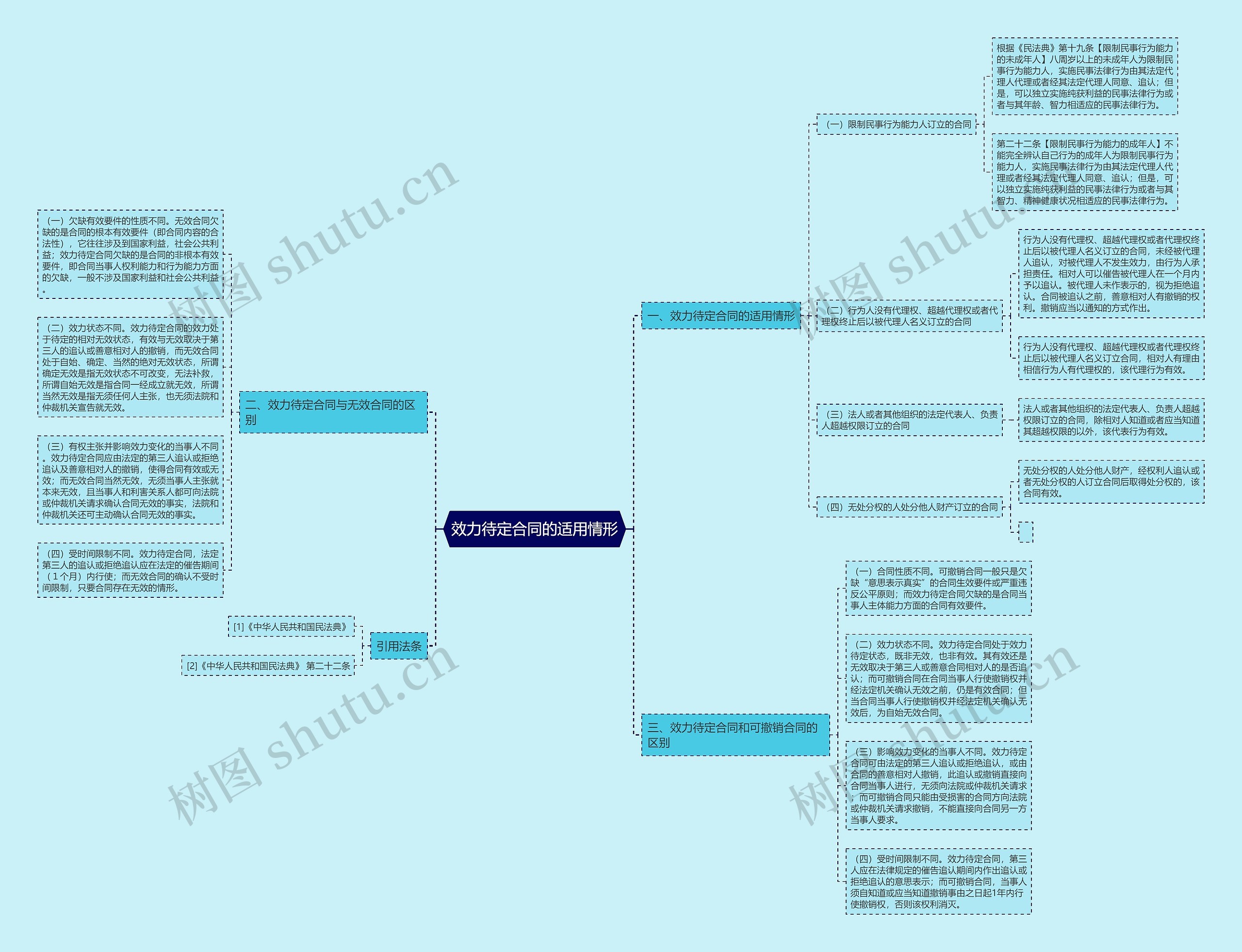 效力待定合同的适用情形思维导图