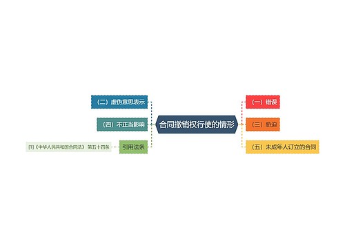 合同撤销权行使的情形