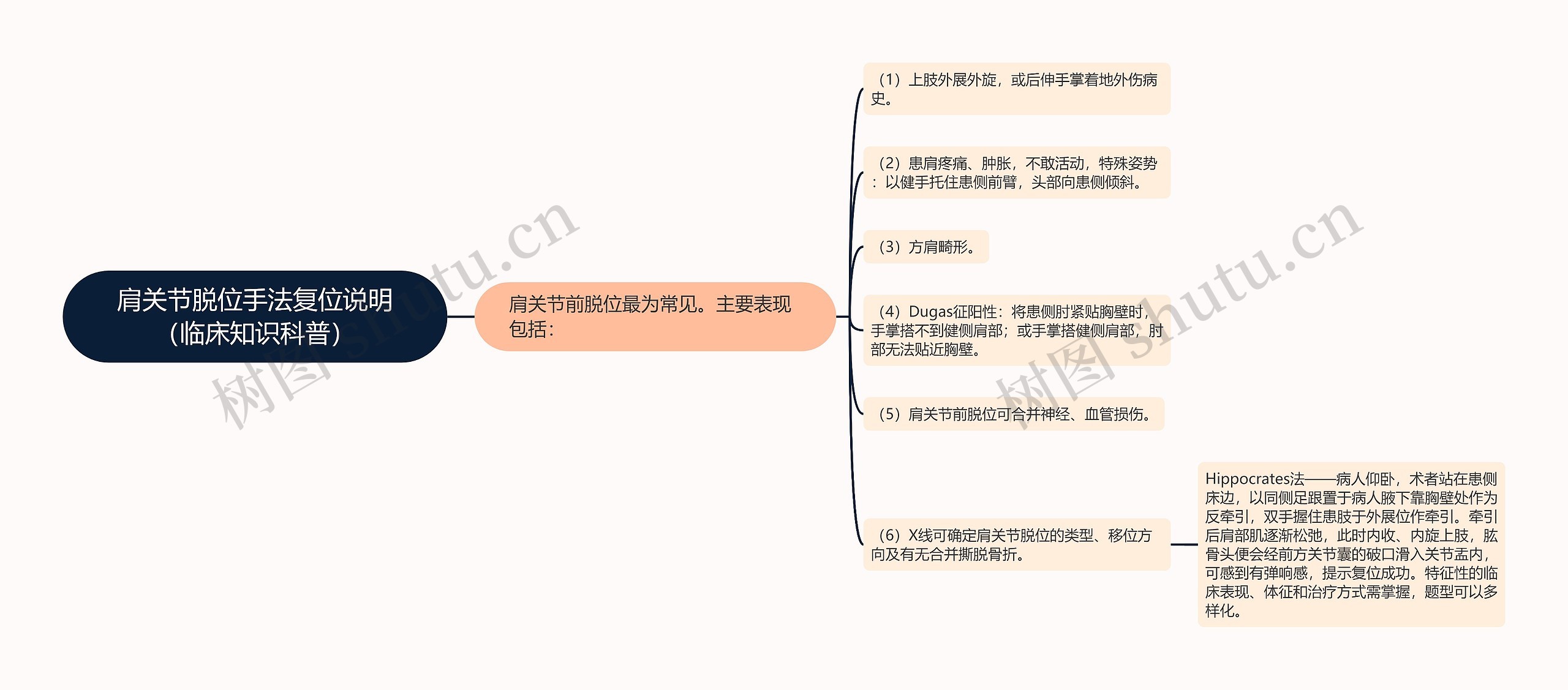 肩关节脱位手法复位说明（临床知识科普）思维导图