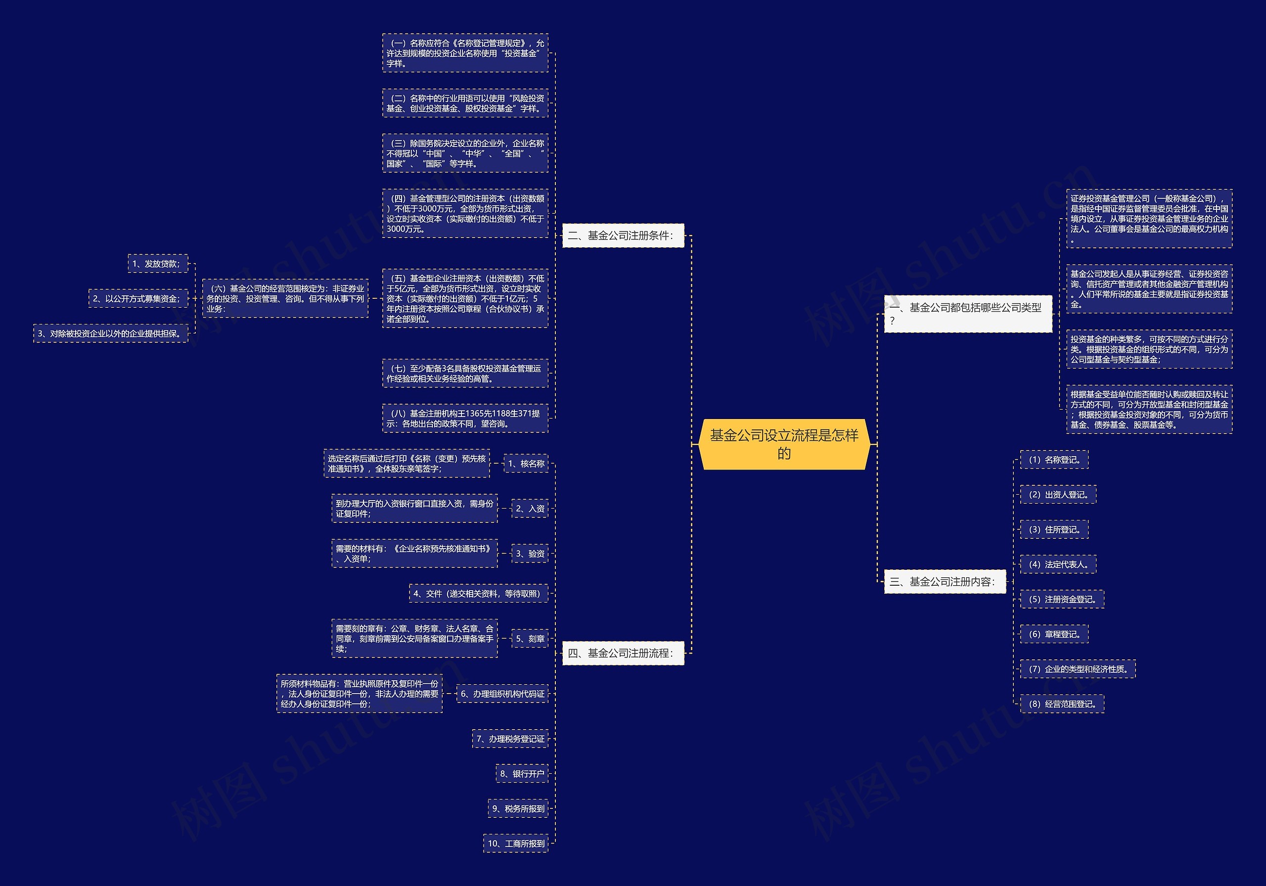 基金公司设立流程是怎样的 基金公司设立流程是怎样的