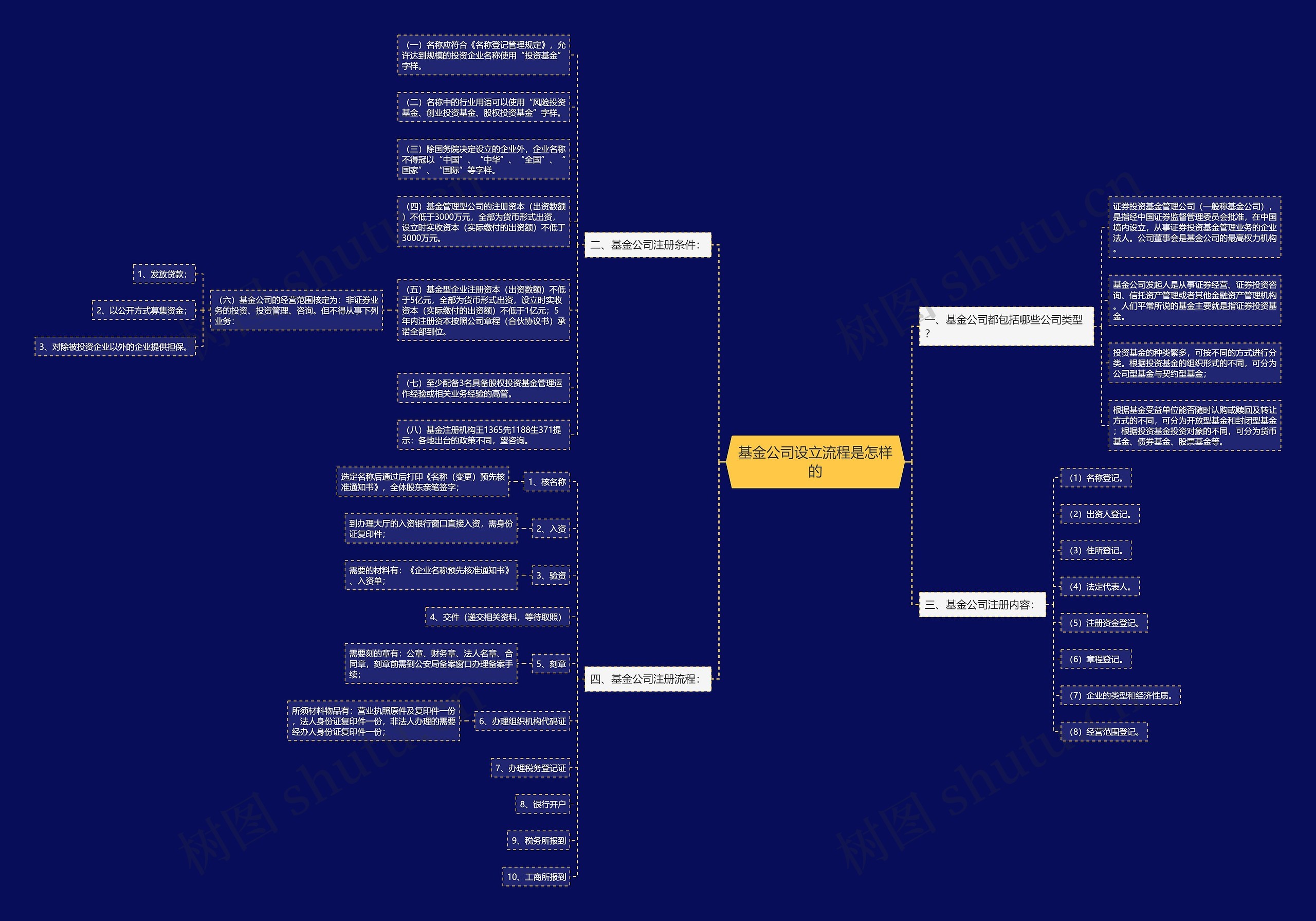 基金公司设立流程是怎样的思维导图