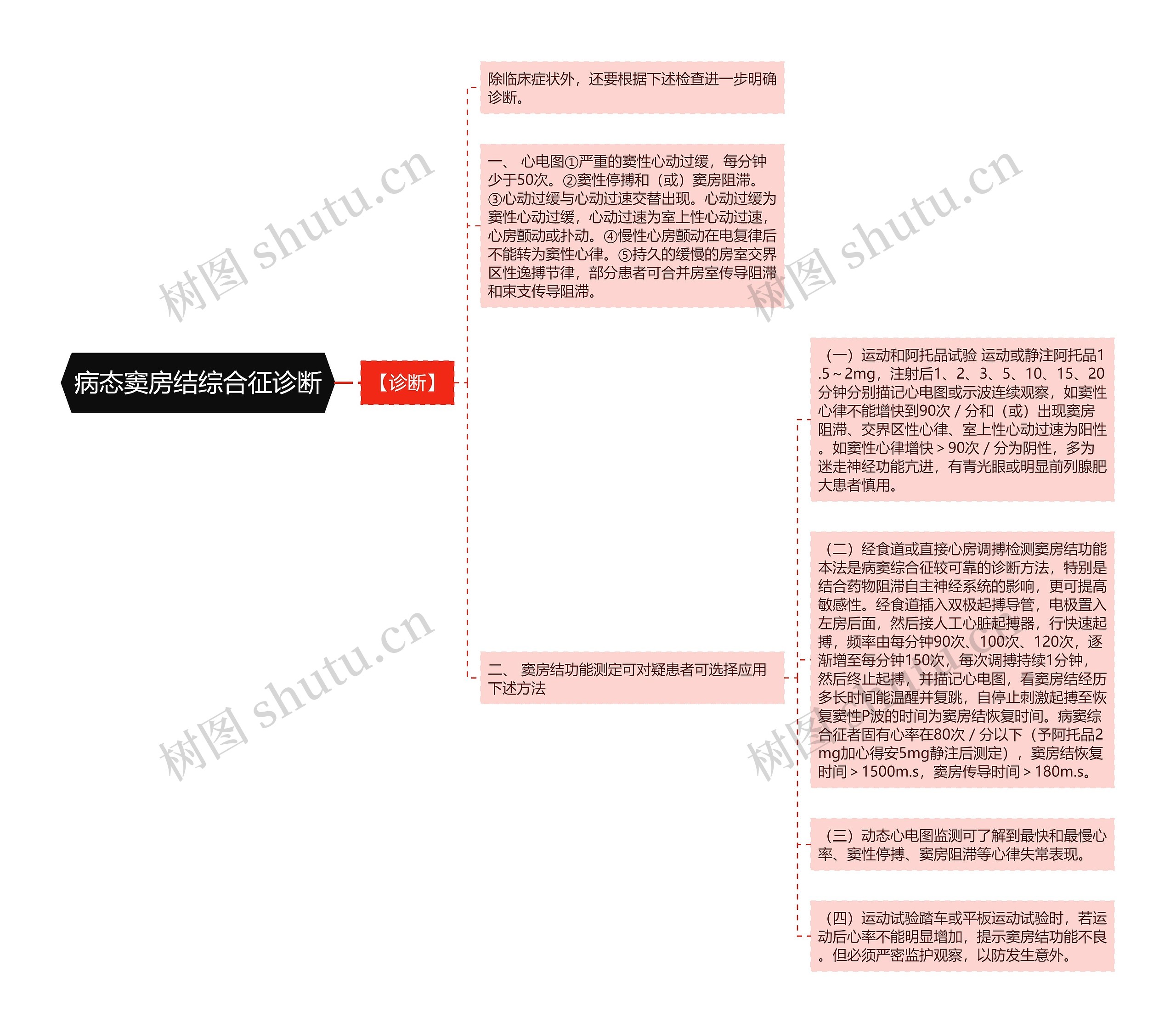 病态窦房结综合征诊断思维导图