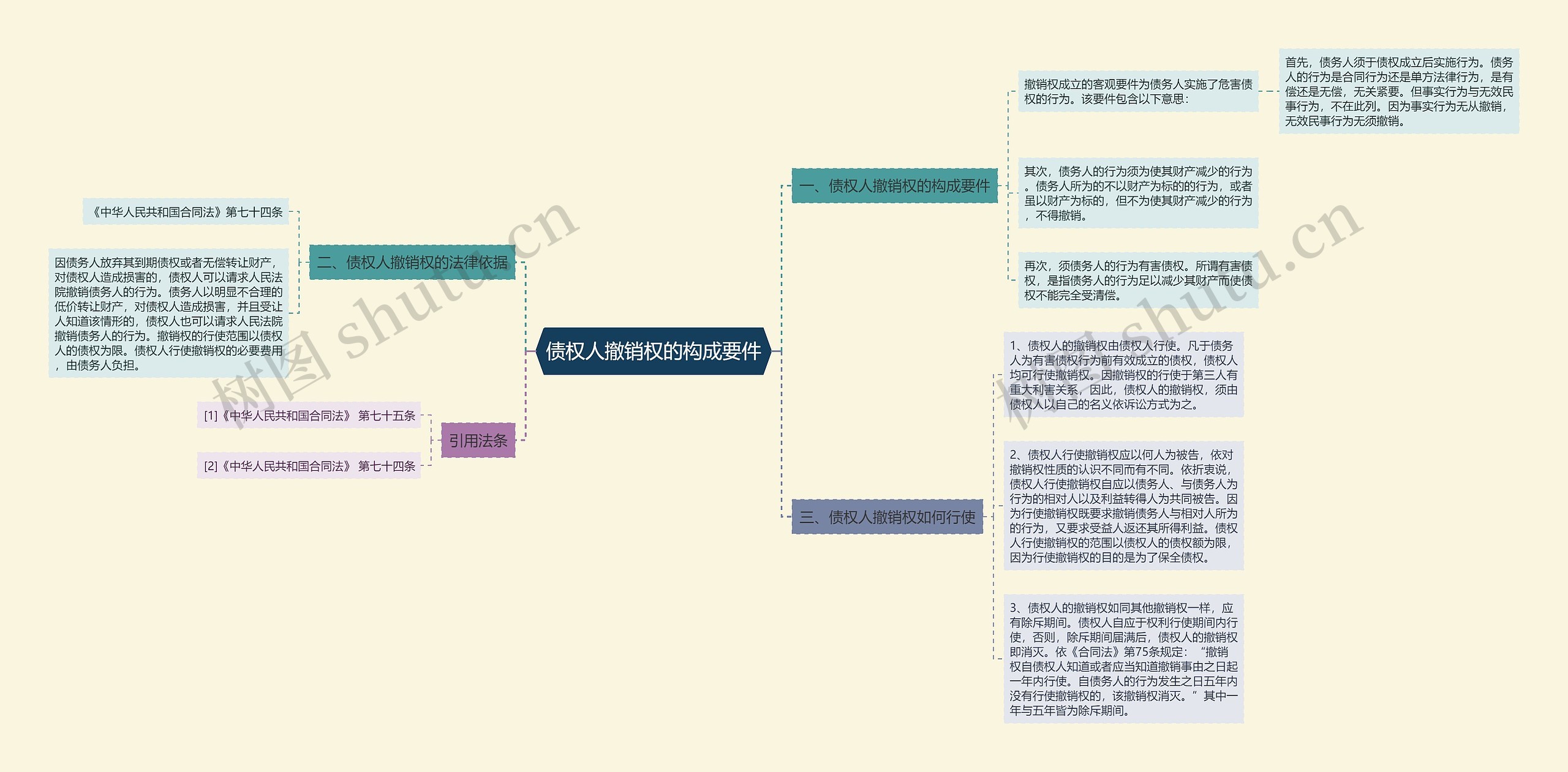 债权人撤销权的构成要件思维导图