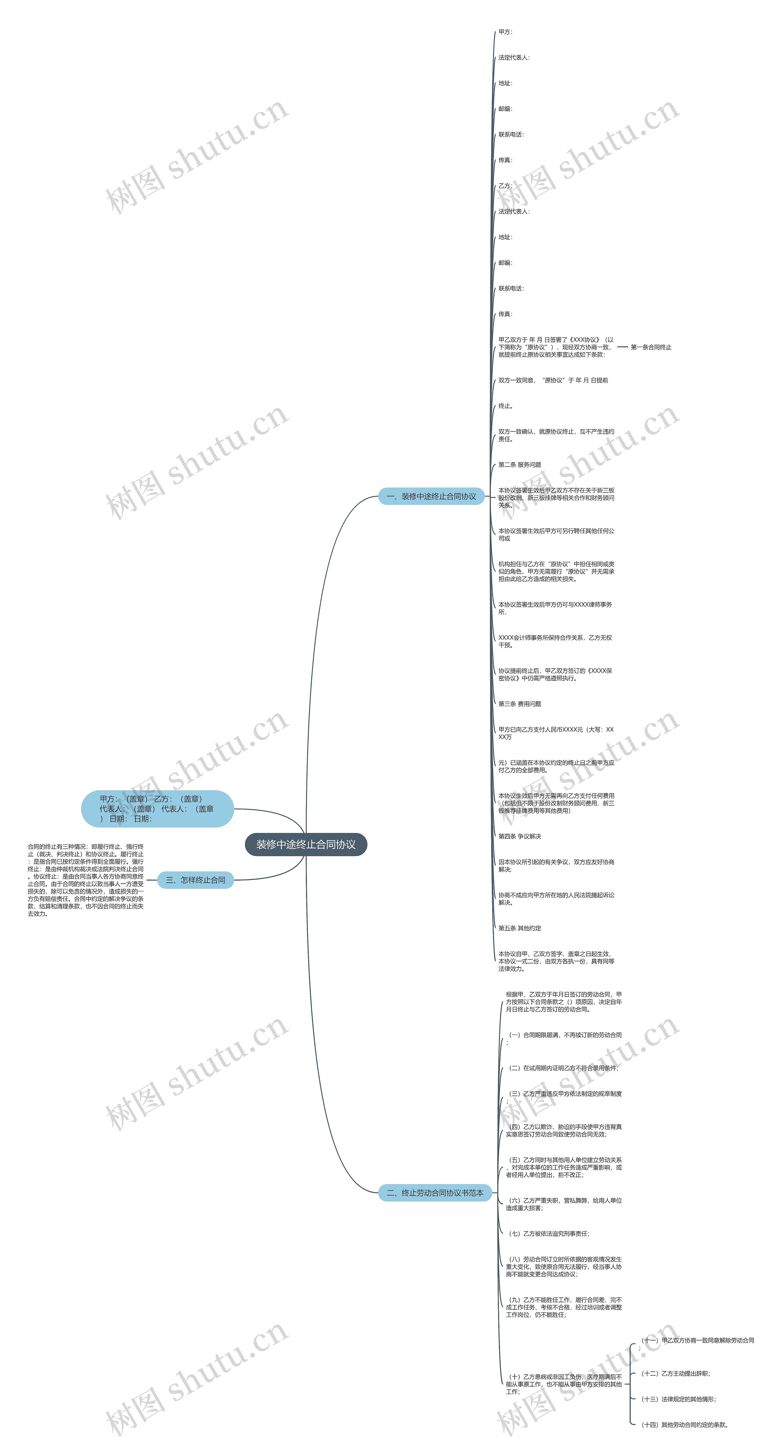 装修中途终止合同协议思维导图