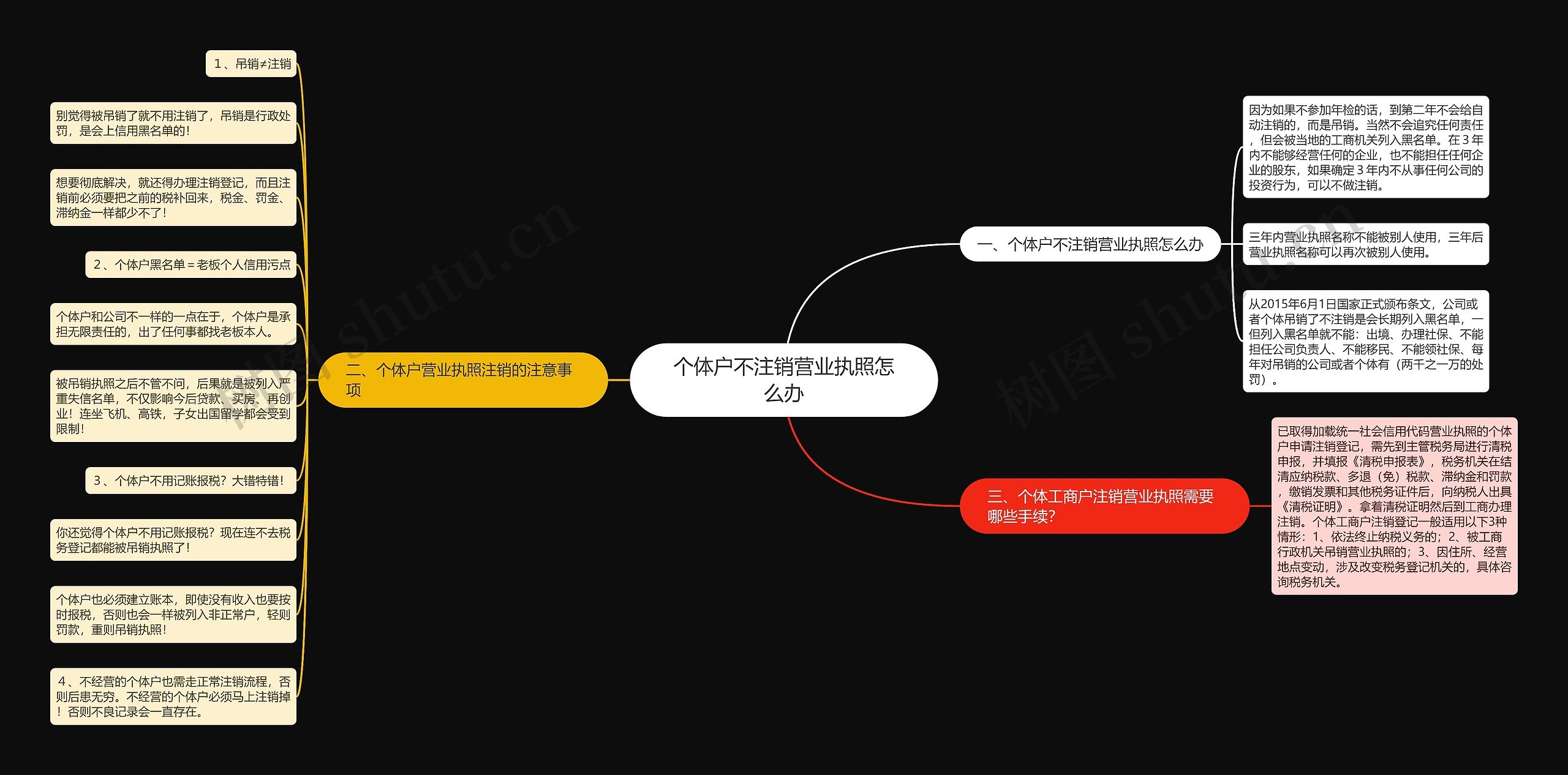 个体户不注销营业执照怎么办思维导图