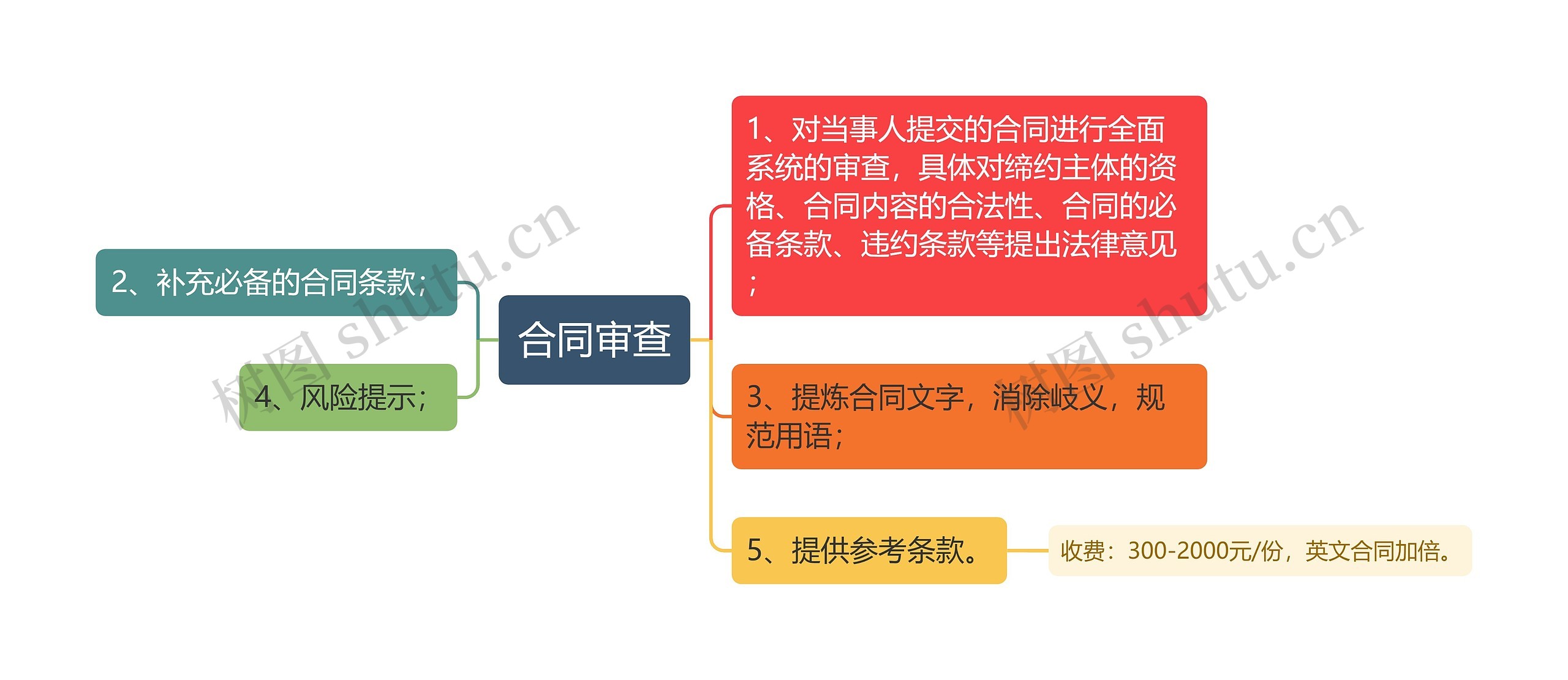 合同审查