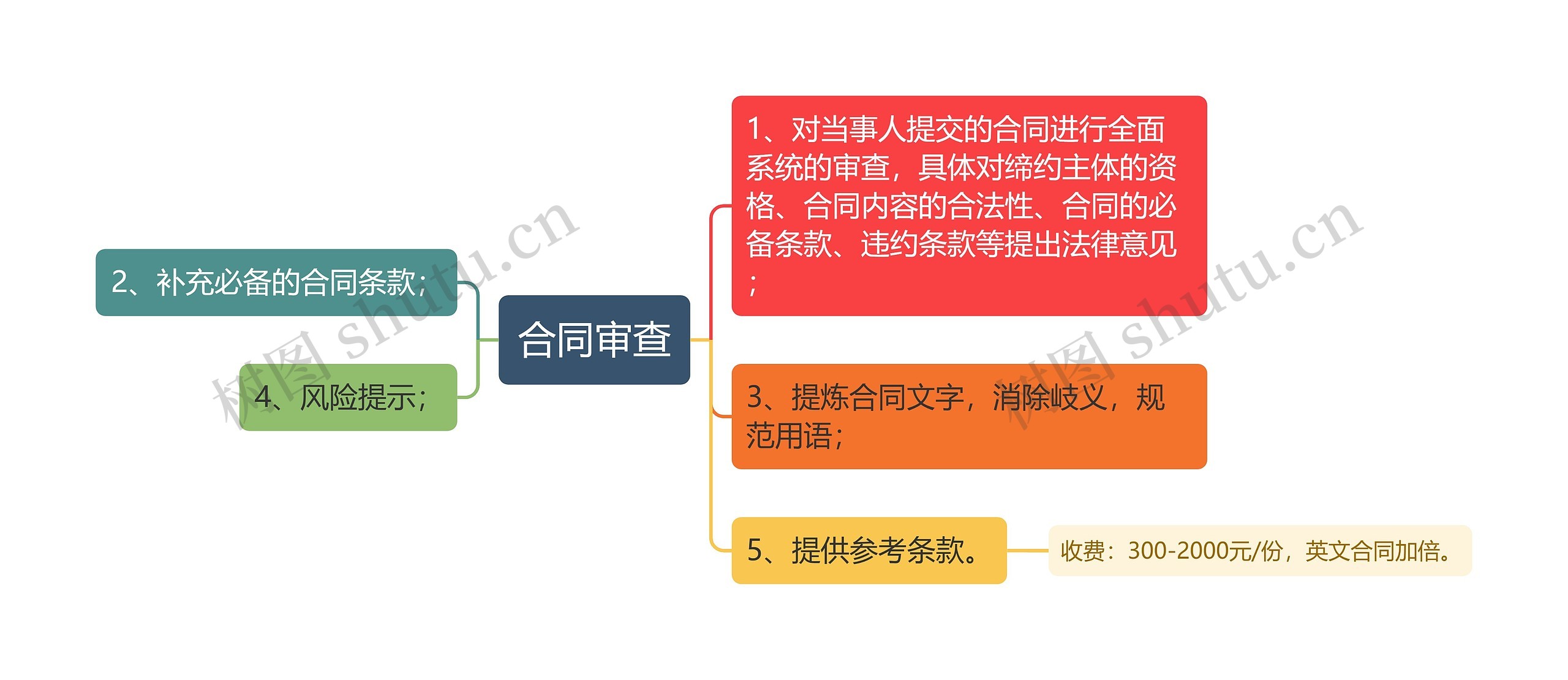 合同审查思维导图