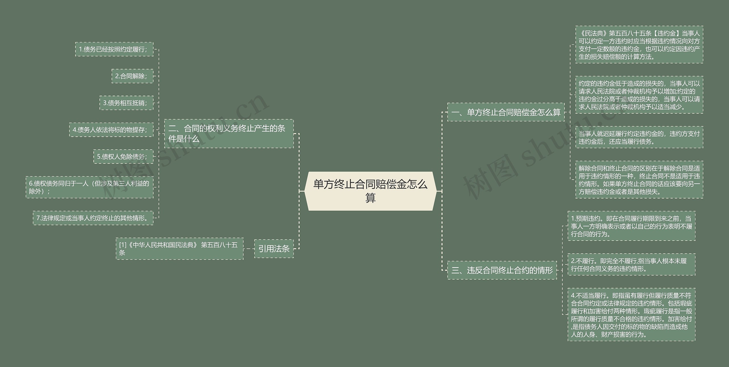 单方终止合同赔偿金怎么算思维导图