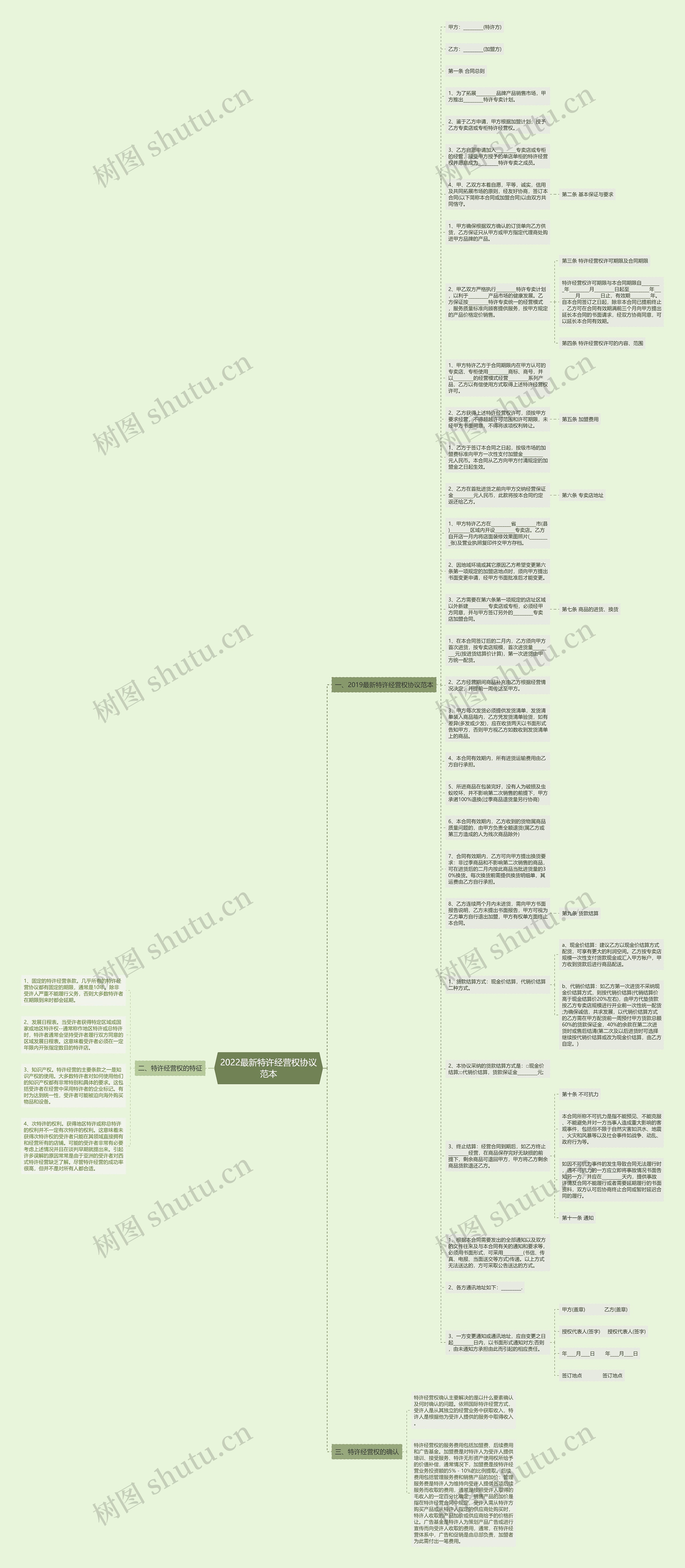 2022最新特许经营权协议范本思维导图