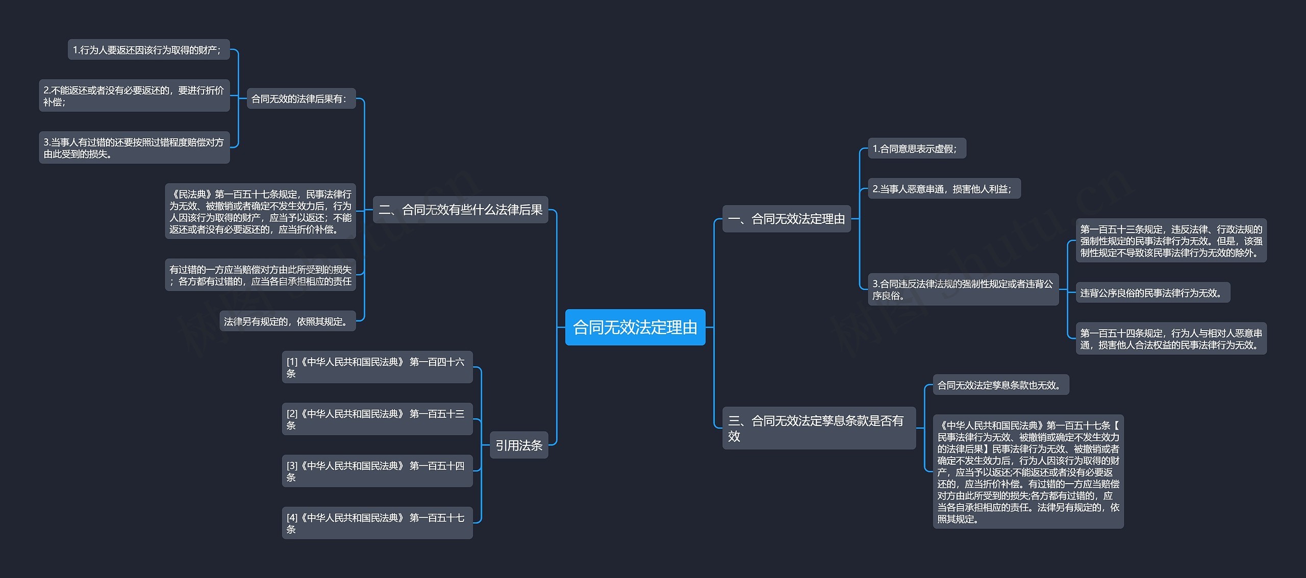 合同无效法定理由思维导图