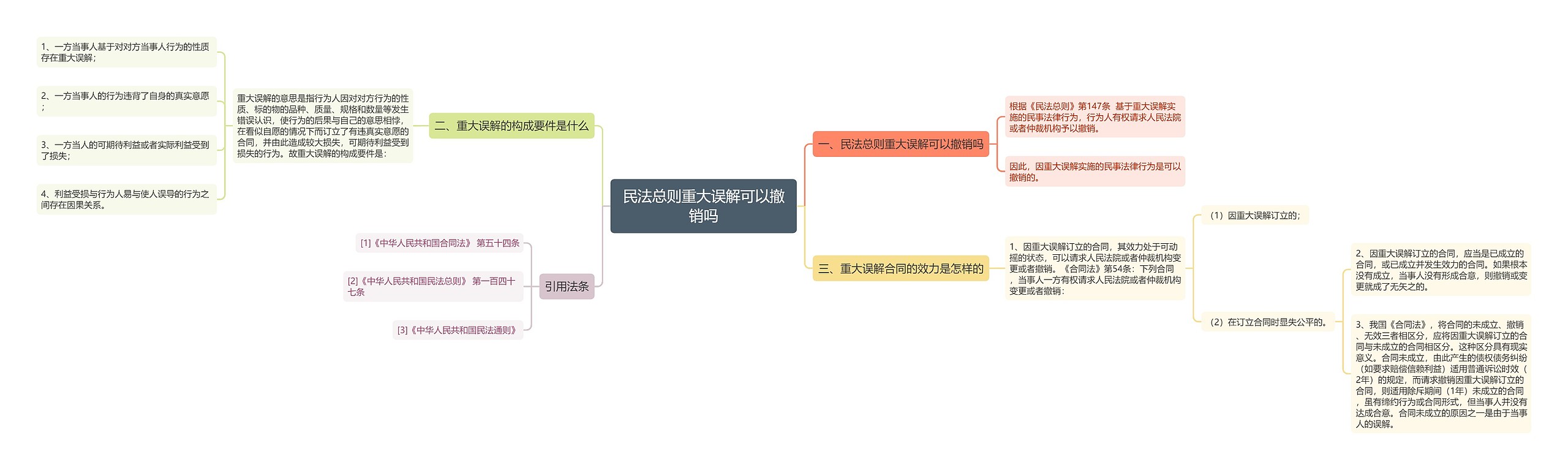 民法总则重大误解可以撤销吗思维导图