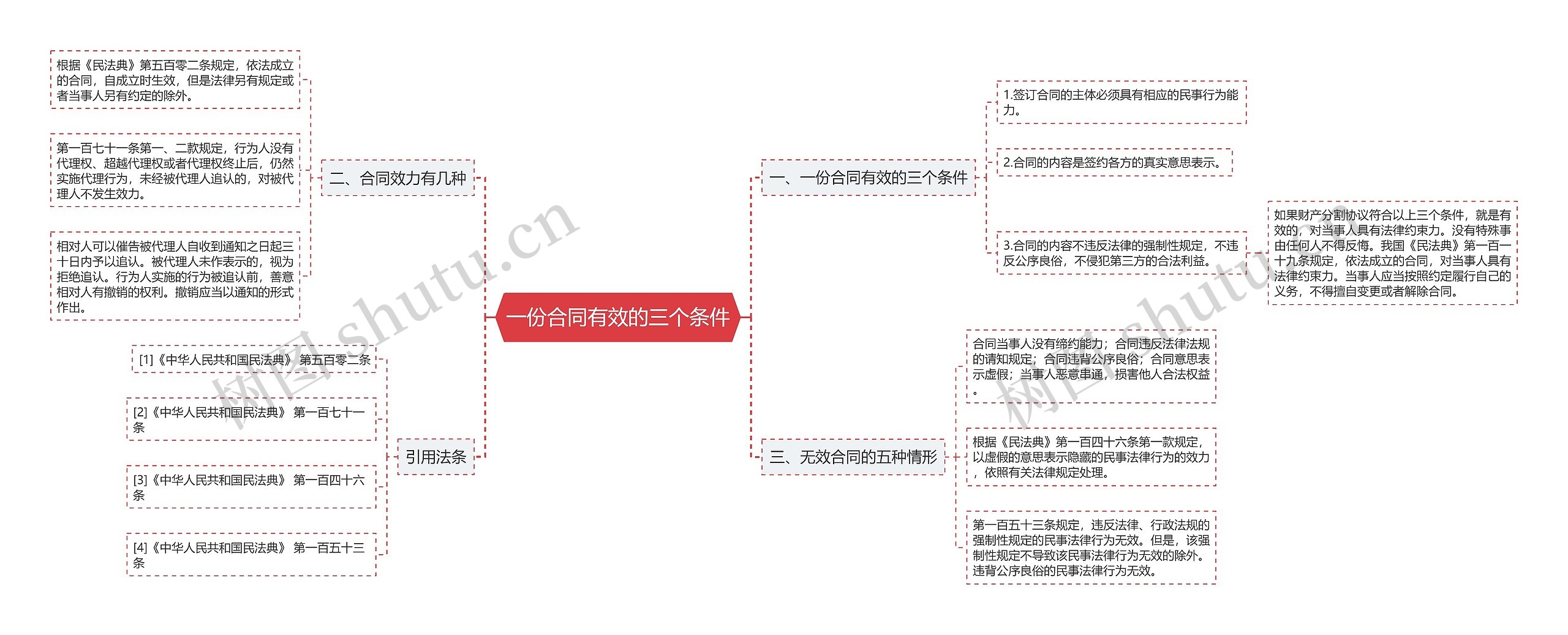 一份合同有效的三个条件思维导图