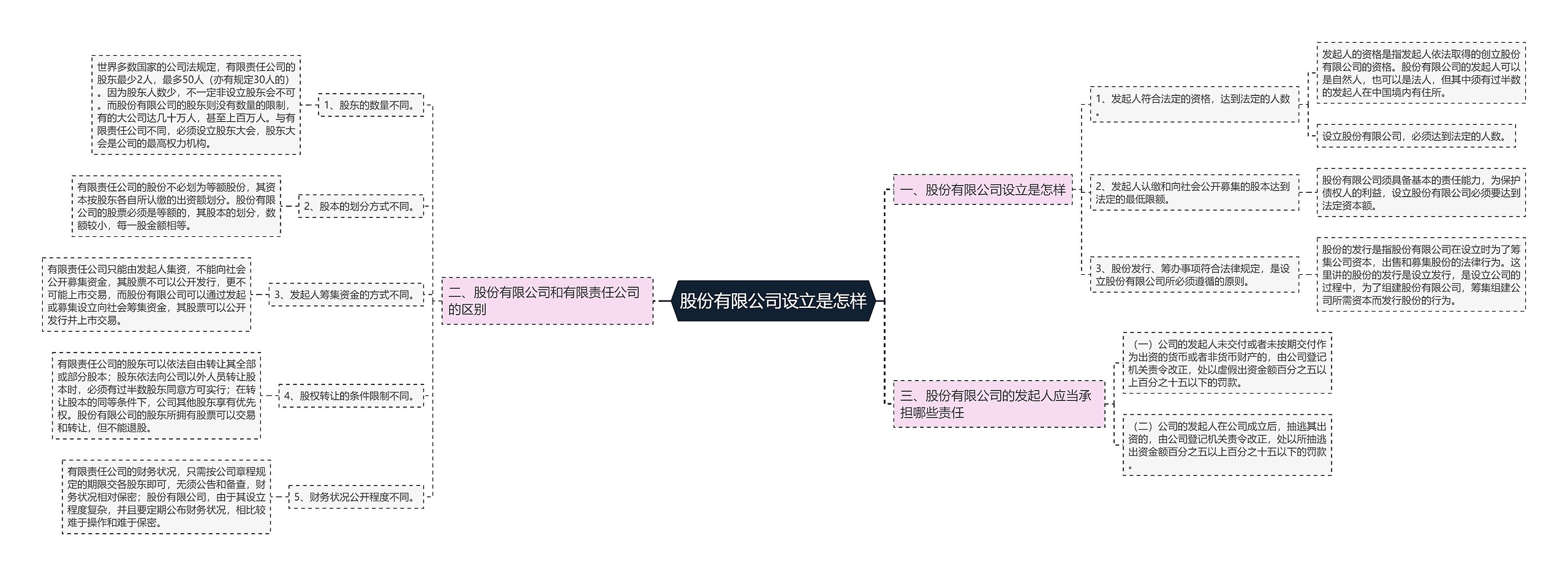 股份有限公司设立是怎样