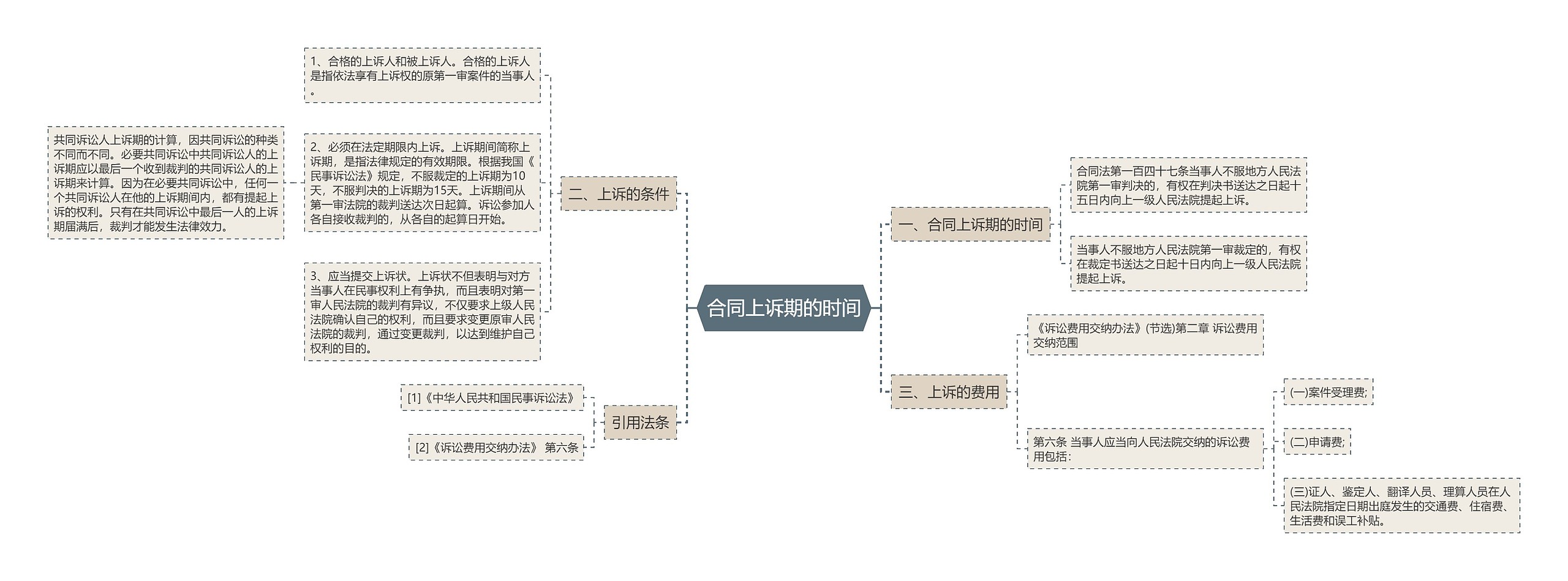 合同上诉期的时间思维导图