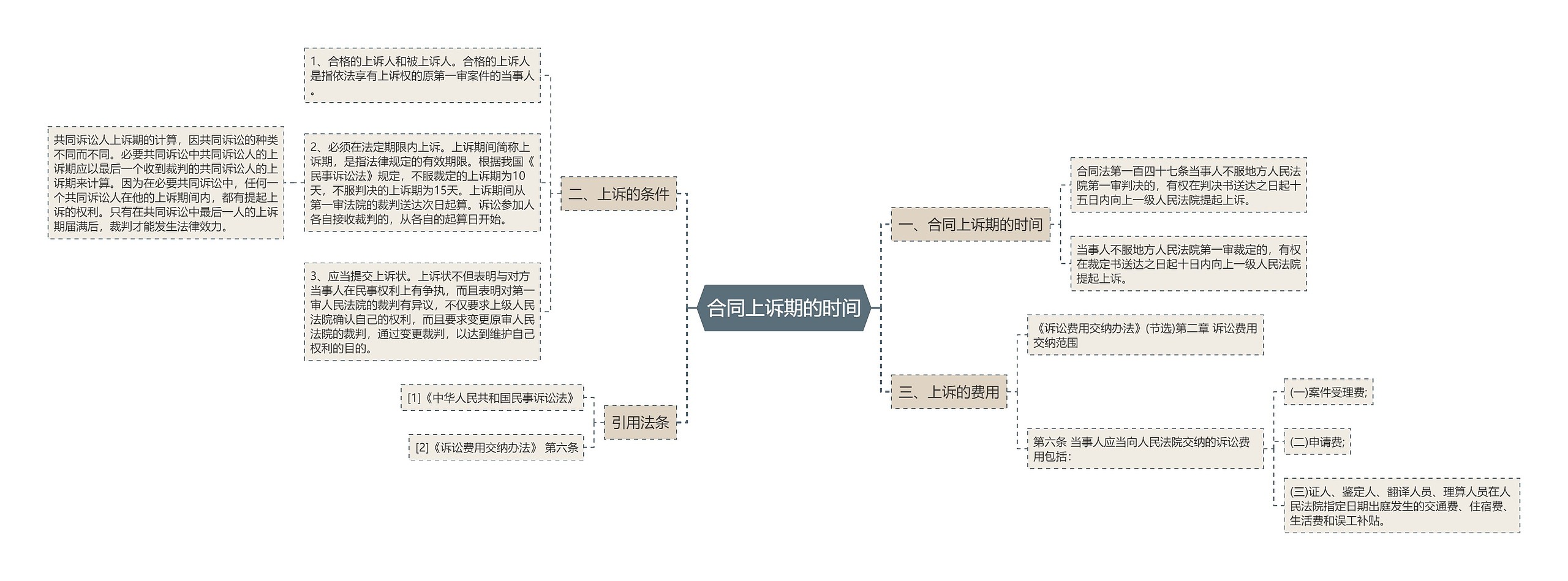合同上诉期的时间 合同上诉期的时间