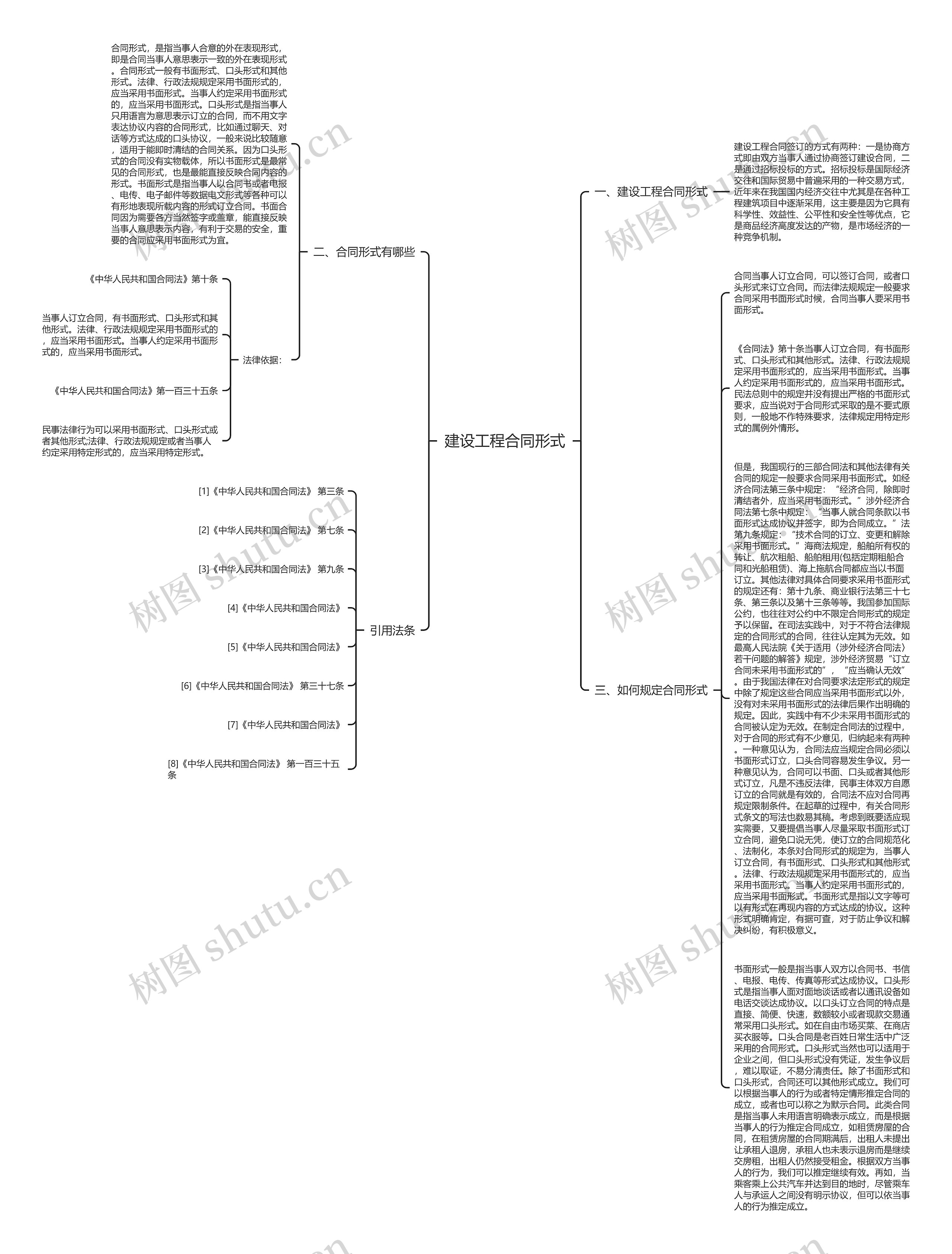 建设工程合同形式思维导图