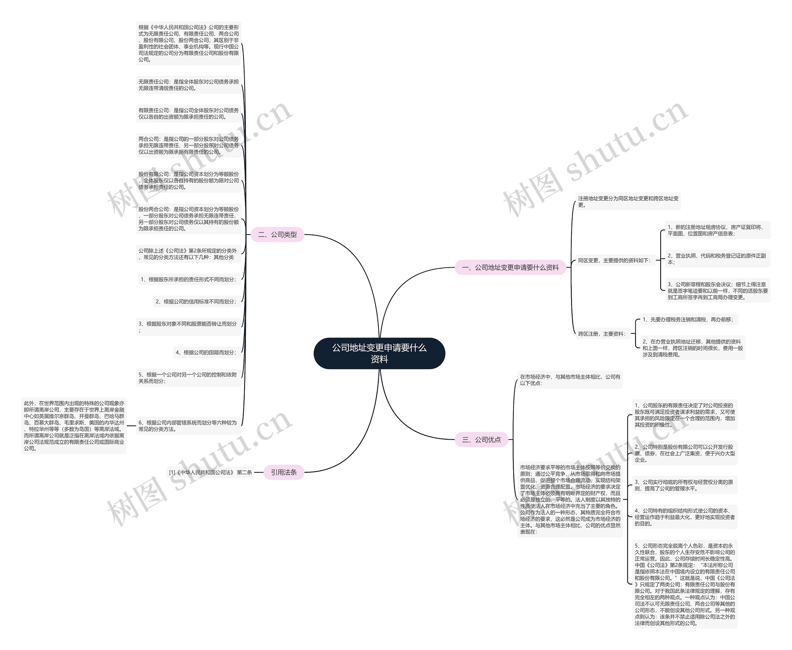 公司地址变更申请要什么资料思维导图