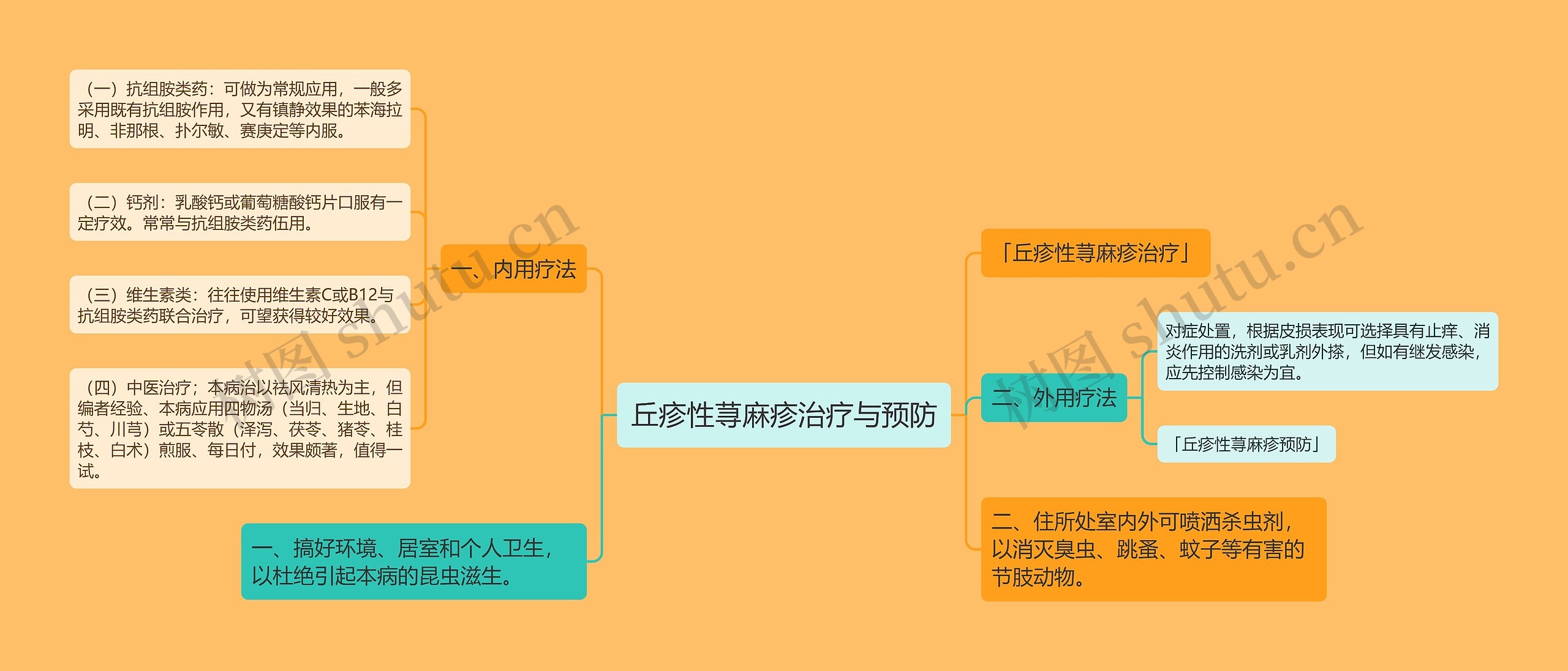 丘疹性荨麻疹治疗与预防思维导图