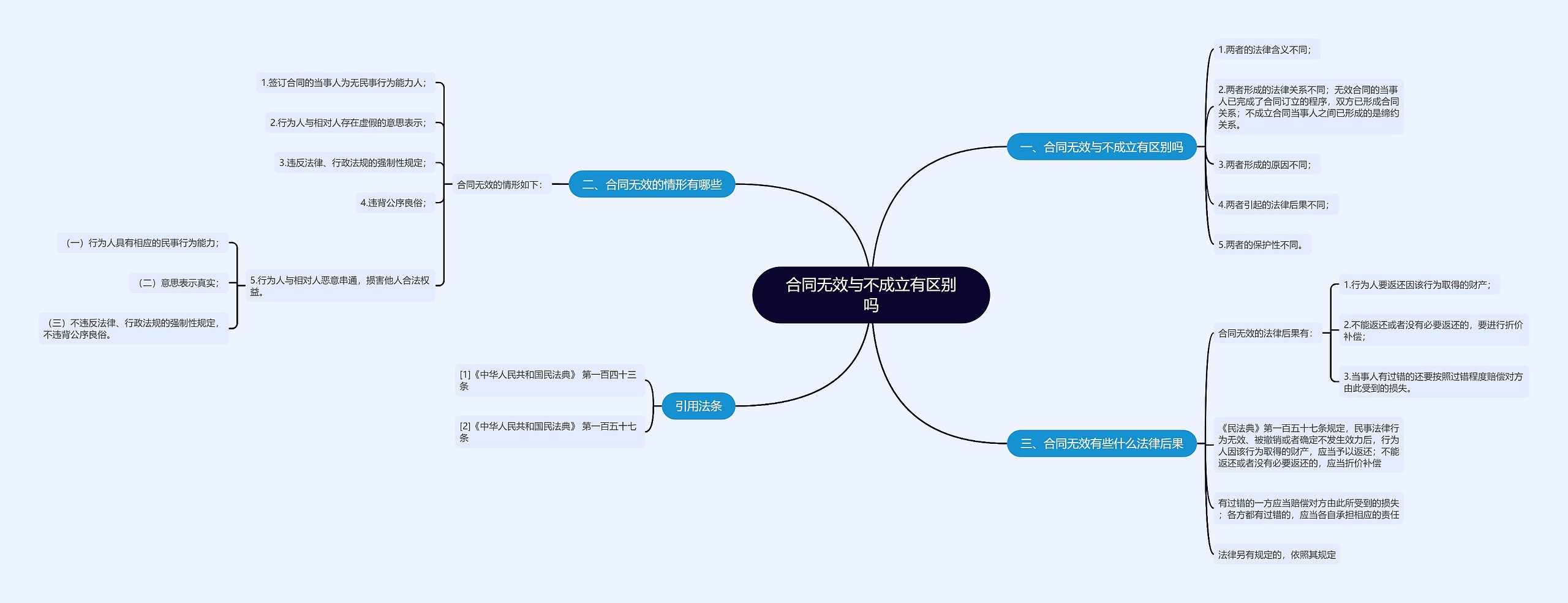 合同无效与不成立有区别吗思维导图