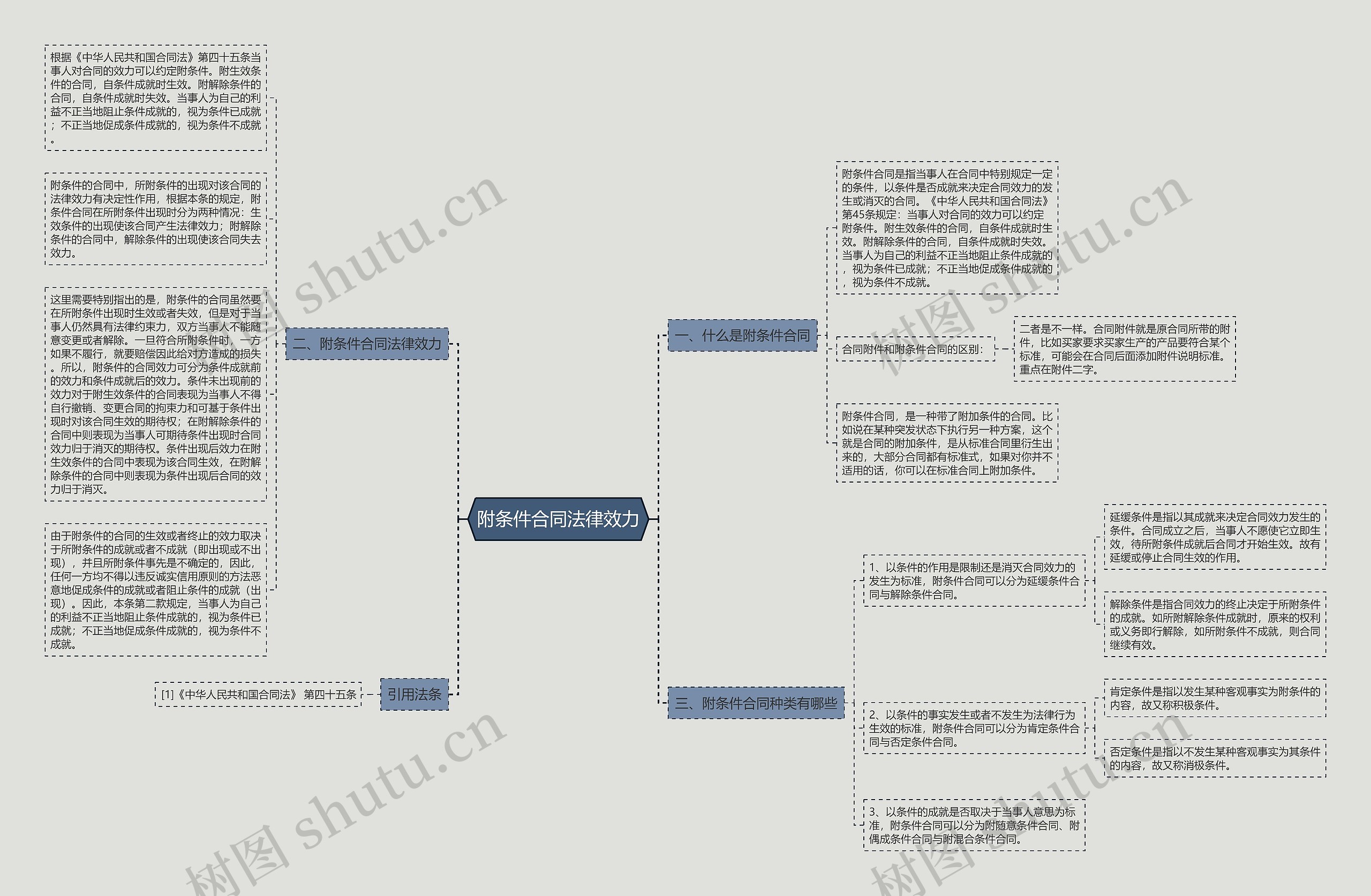 附条件合同法律效力思维导图