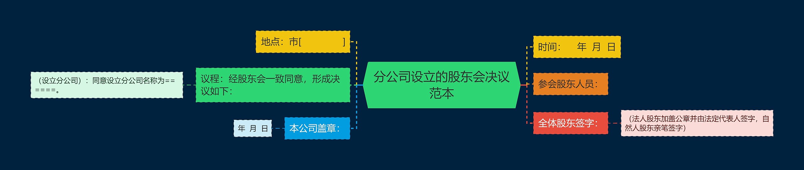 分公司设立的股东会决议范本思维导图