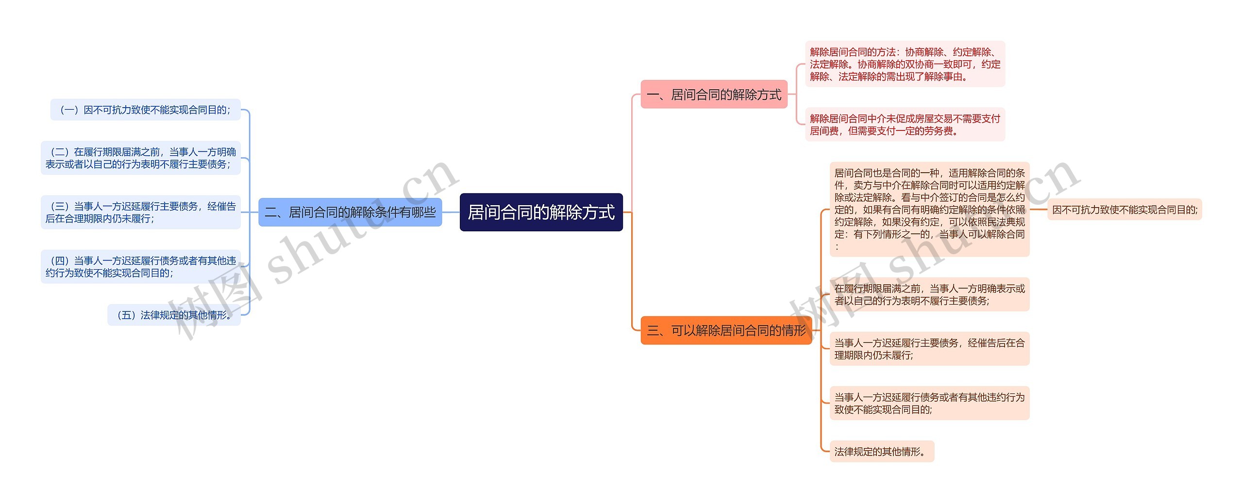 居间合同的解除方式思维导图