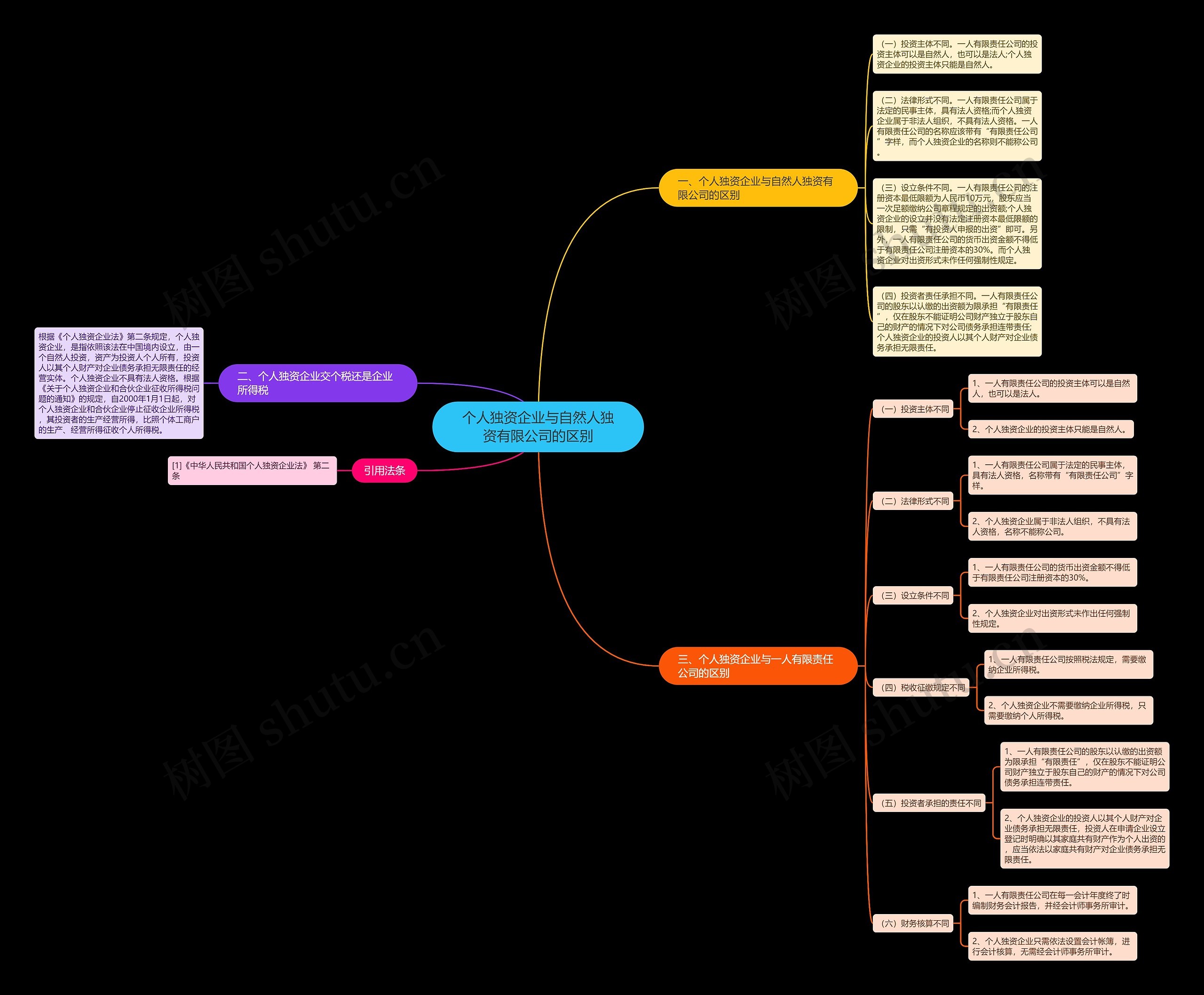 个人独资企业与自然人独资有限公司的区别思维导图