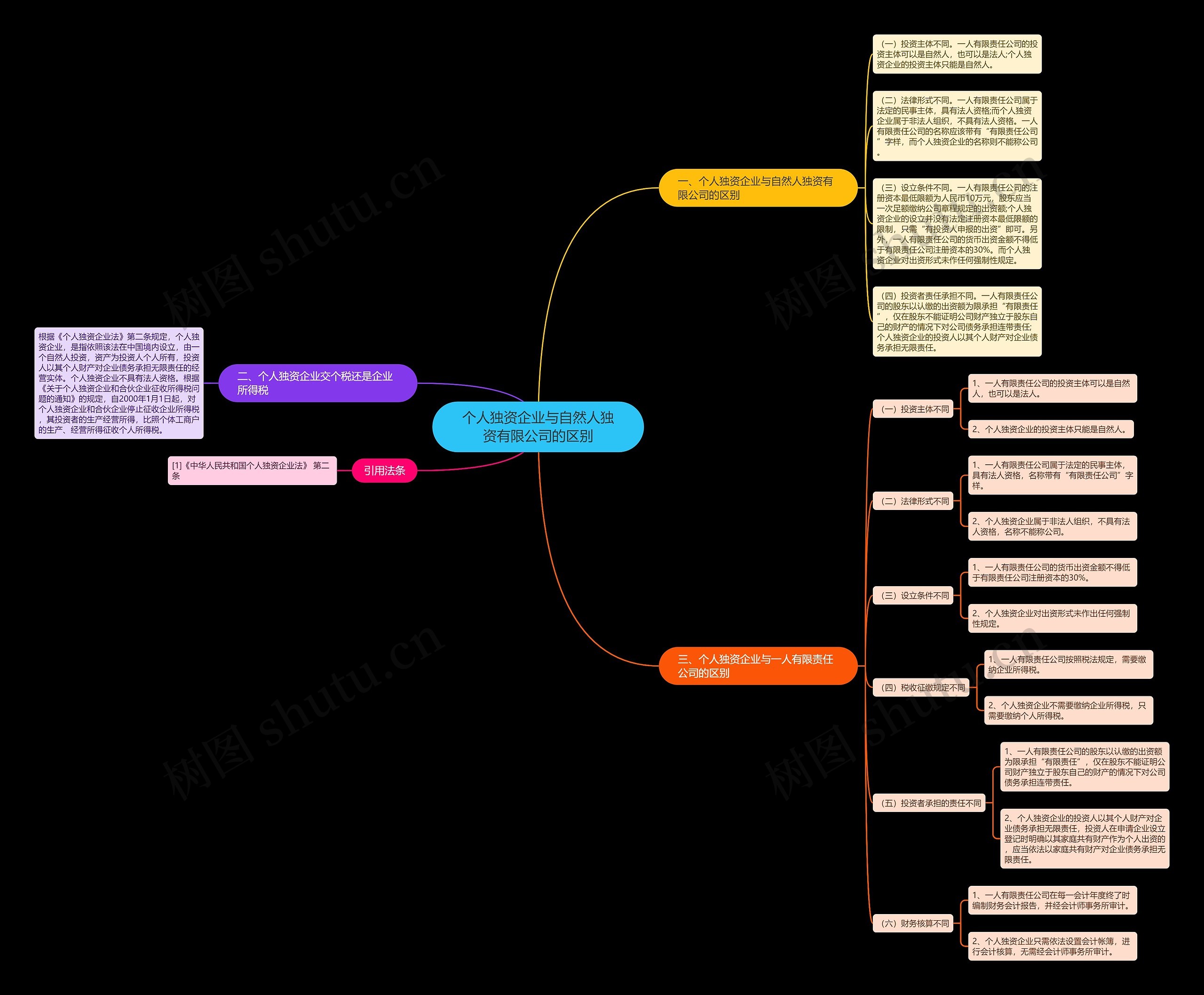 个人独资企业与自然人独资有限公司的区别 个人独资企业与自然人独资有限公司的区别