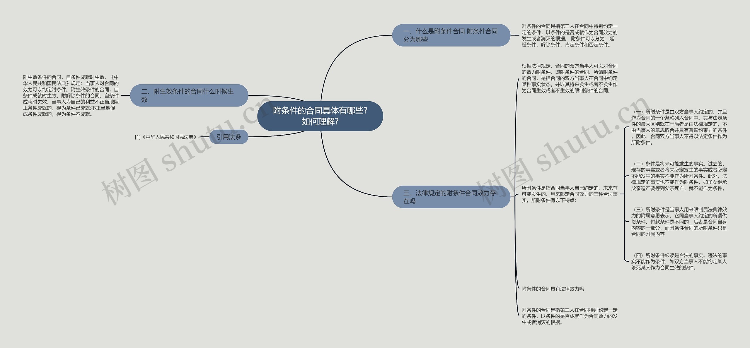附条件的合同具体有哪些?如何理解?思维导图
