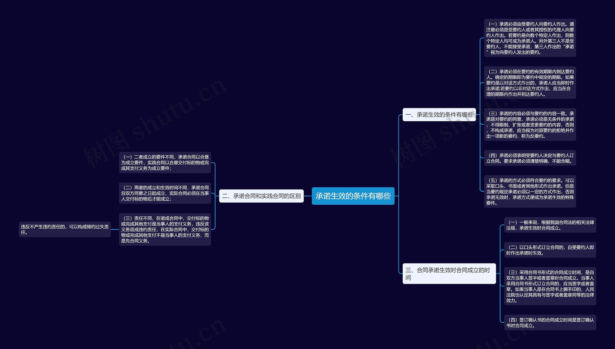 承诺生效的条件有哪些思维导图