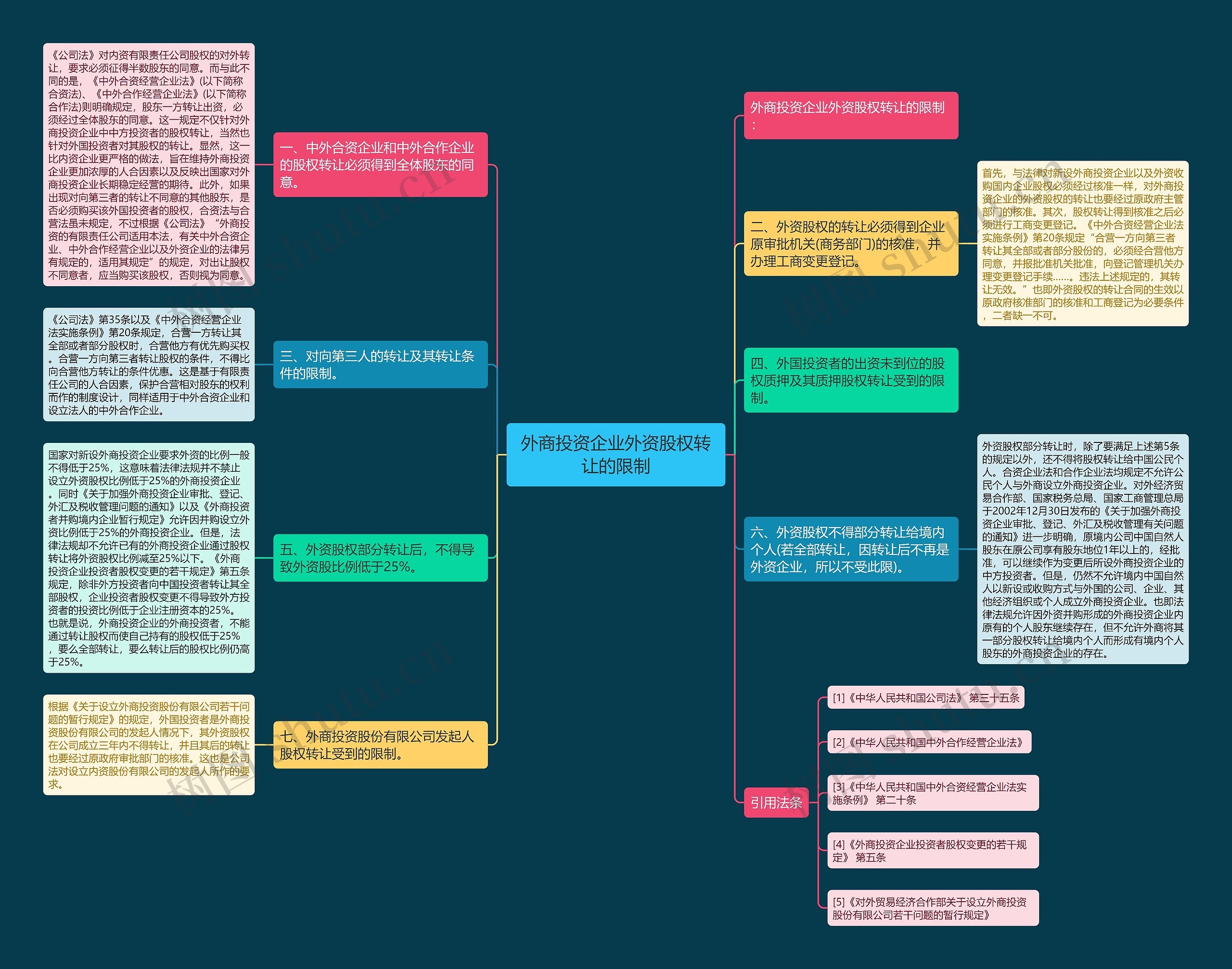 外商投资企业外资股权转让的限制思维导图