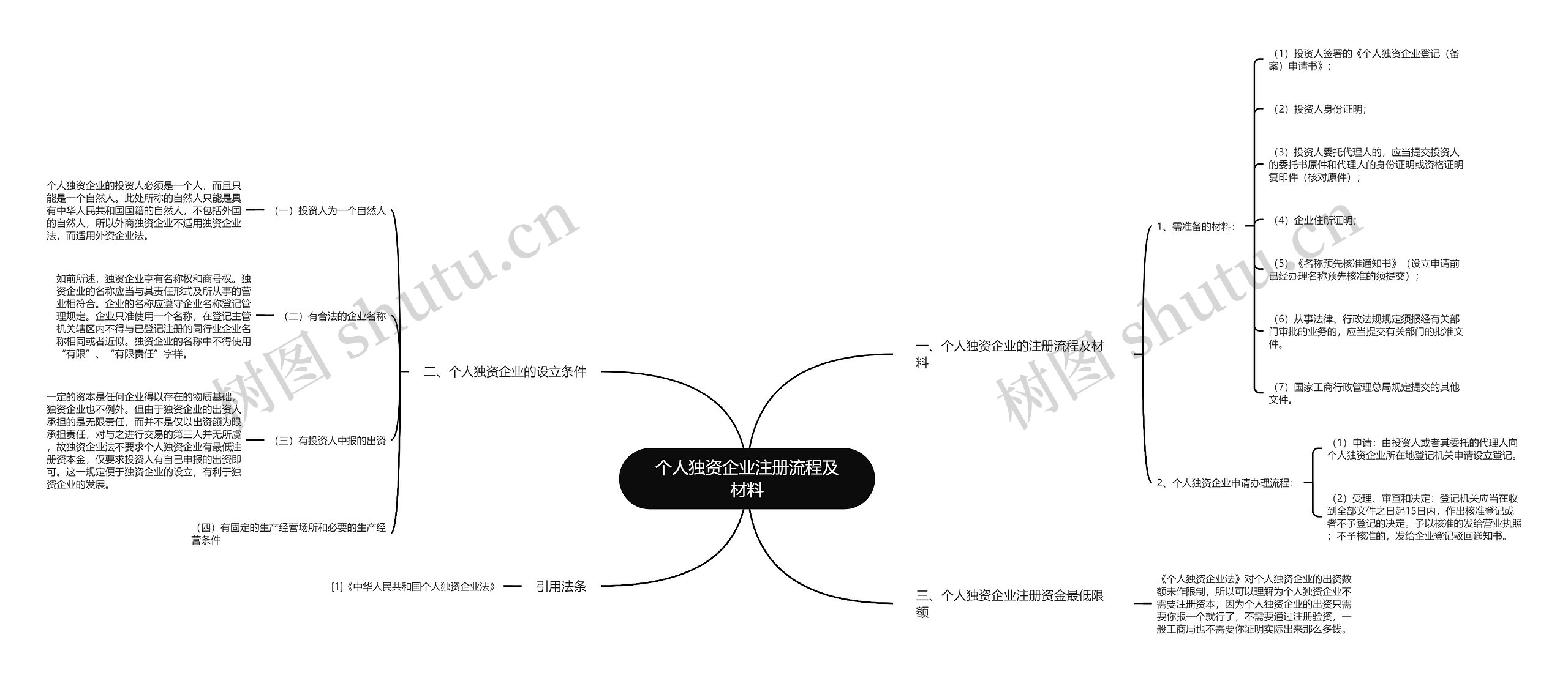 个人独资企业注册流程及材料