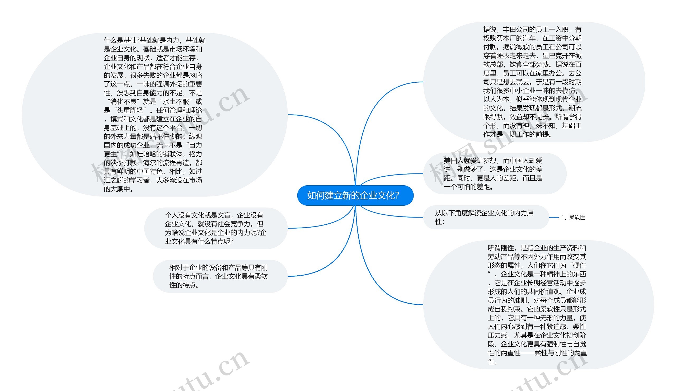 如何建立新的企业文化？思维导图