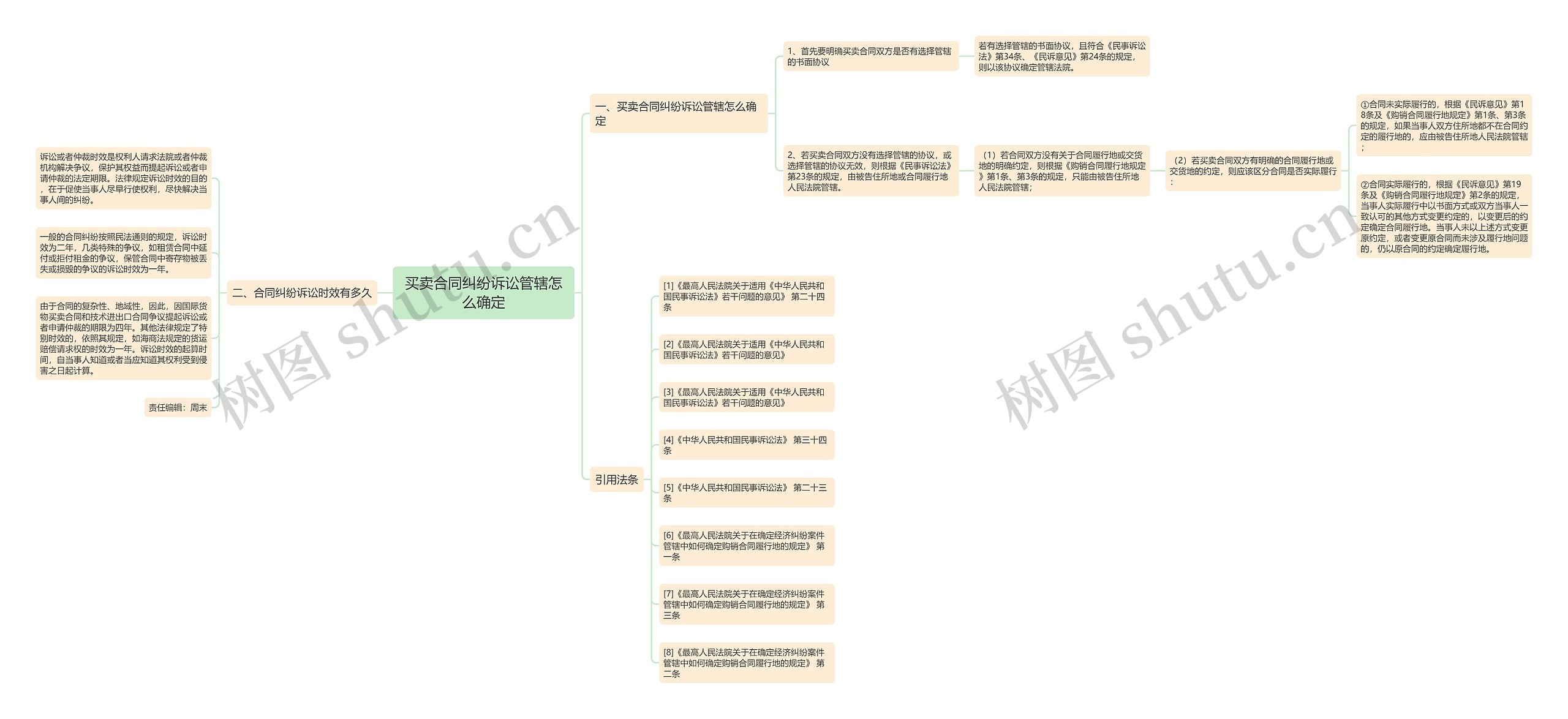买卖合同纠纷诉讼管辖怎么确定