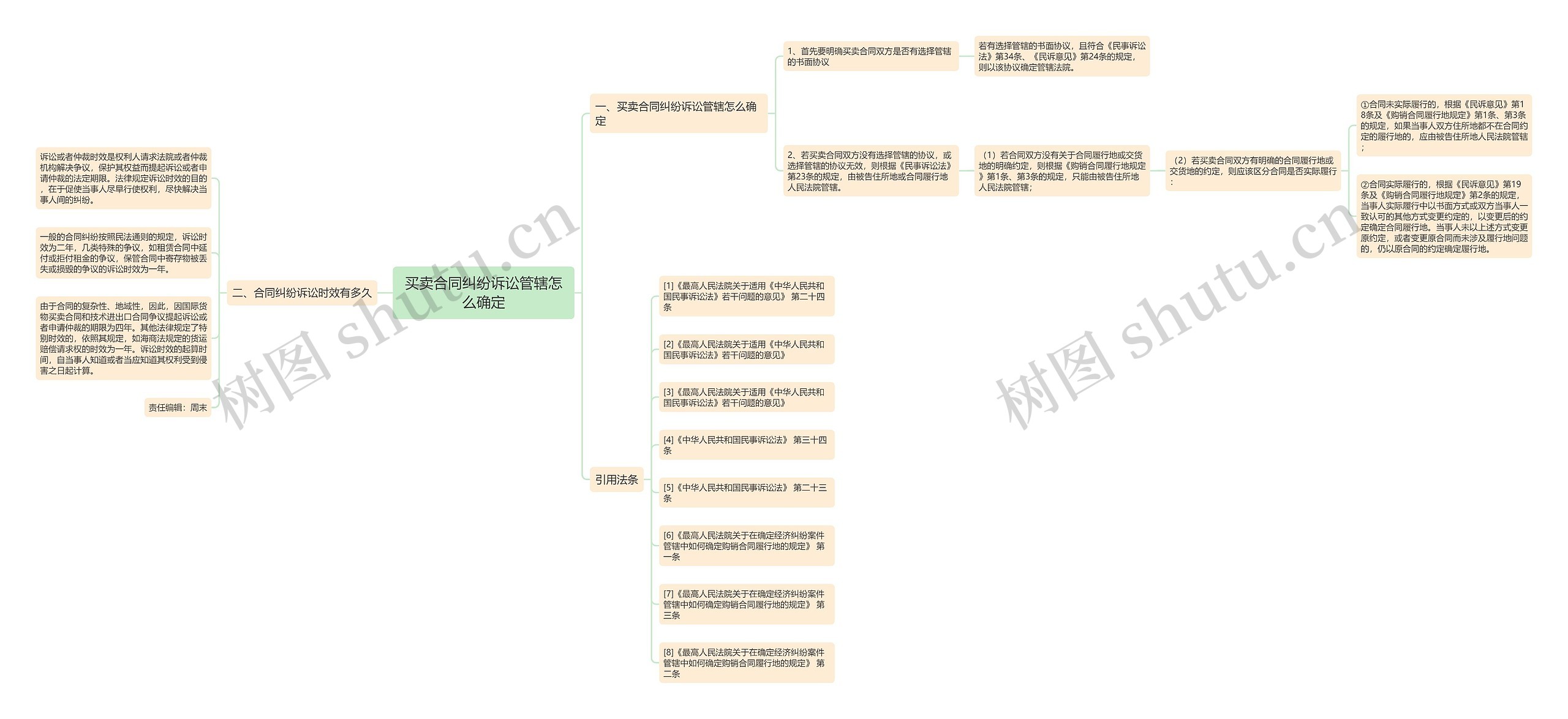 买卖合同纠纷诉讼管辖怎么确定思维导图