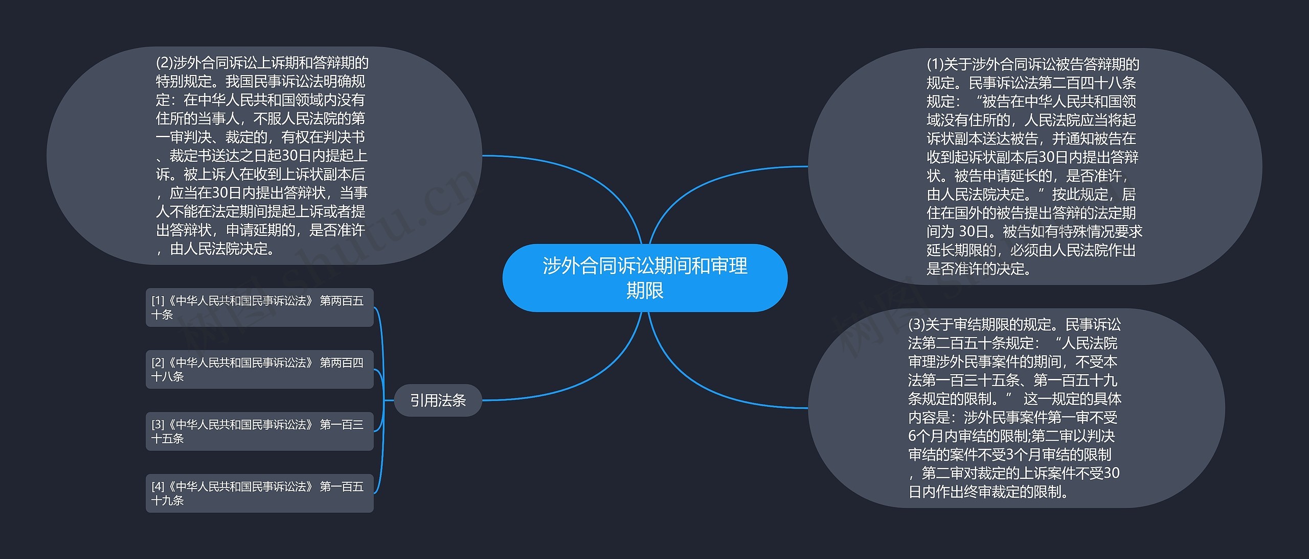 涉外合同诉讼期间和审理期限思维导图