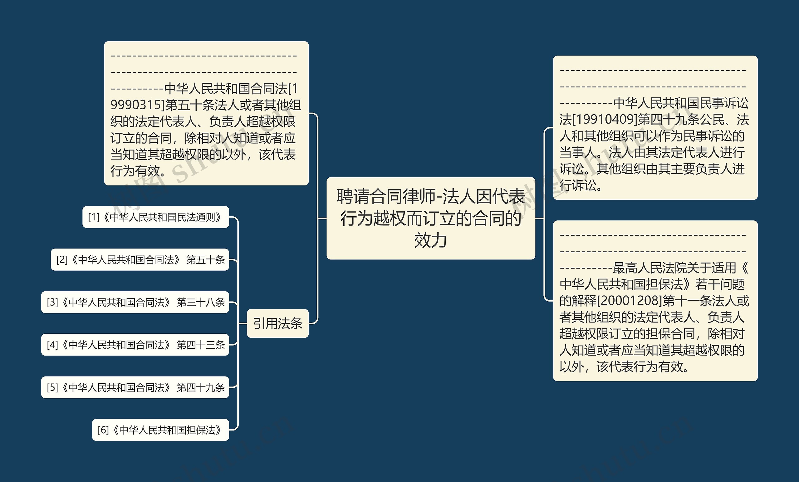 聘请合同律师-法人因代表行为越权而订立的合同的效力思维导图