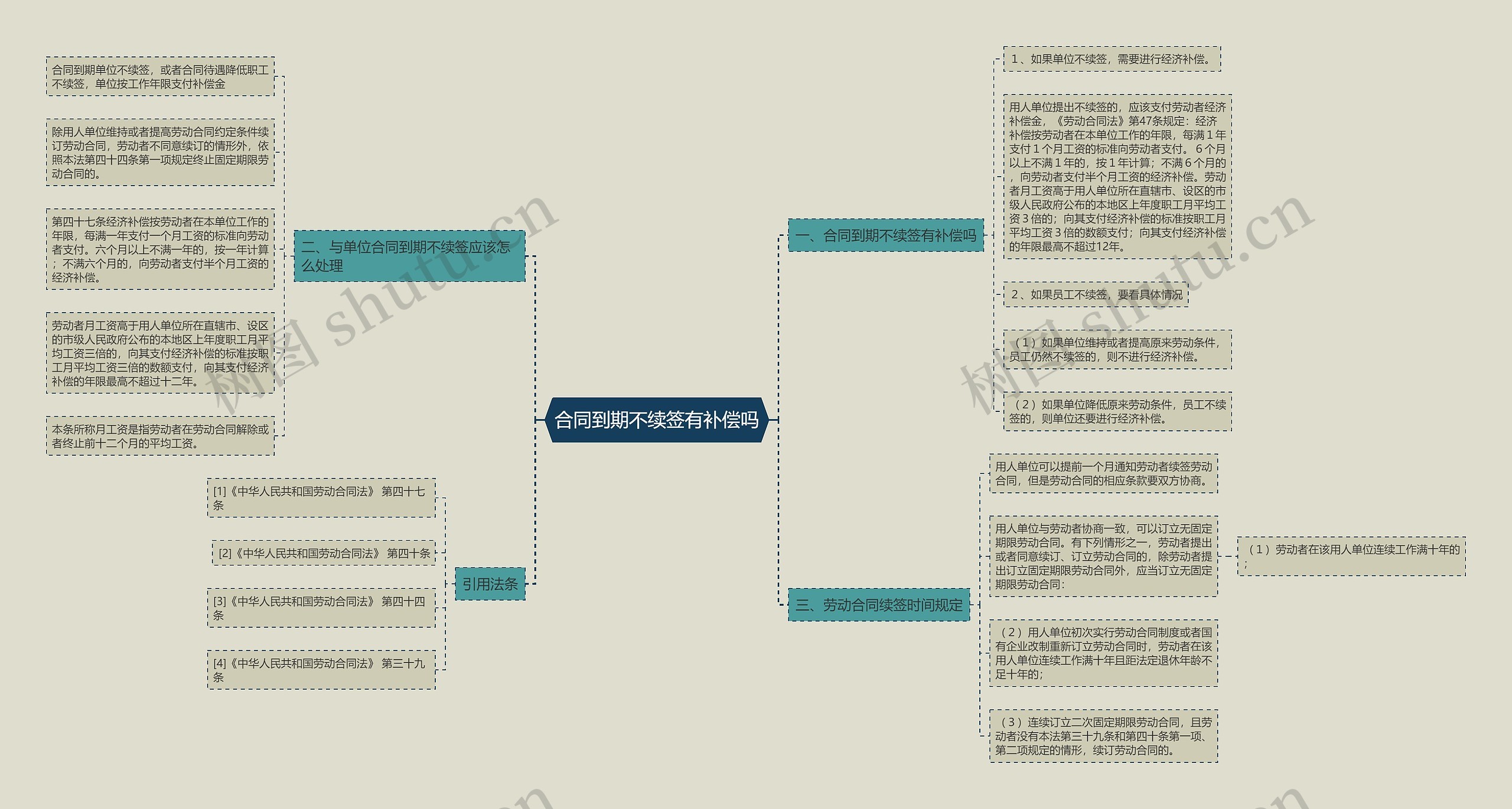 合同到期不续签有补偿吗思维导图