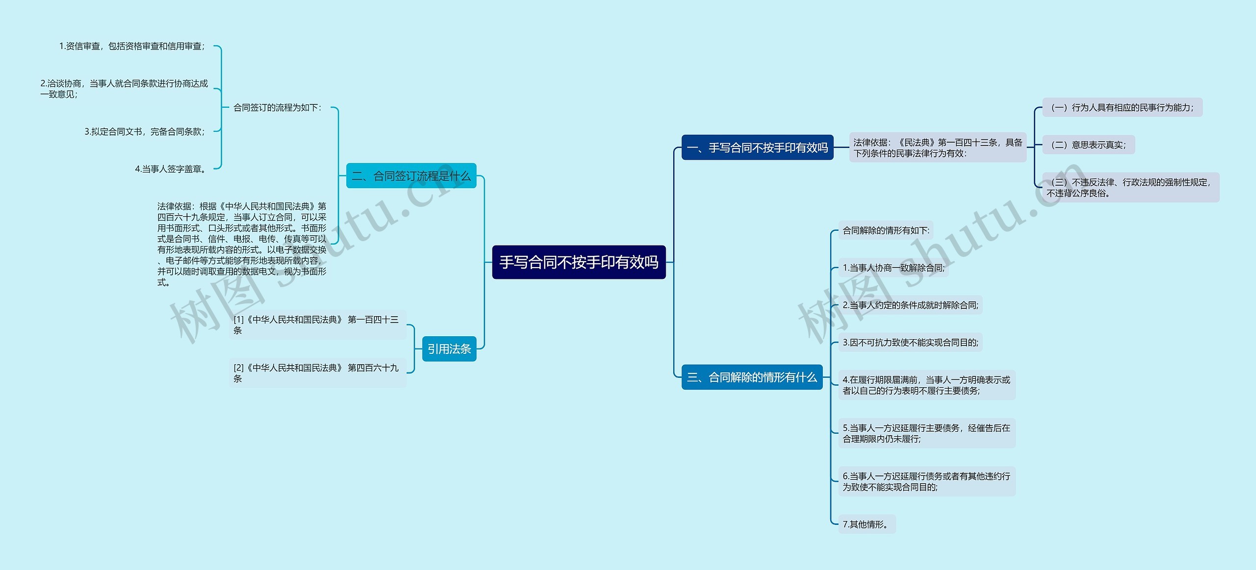 手写合同不按手印有效吗思维导图