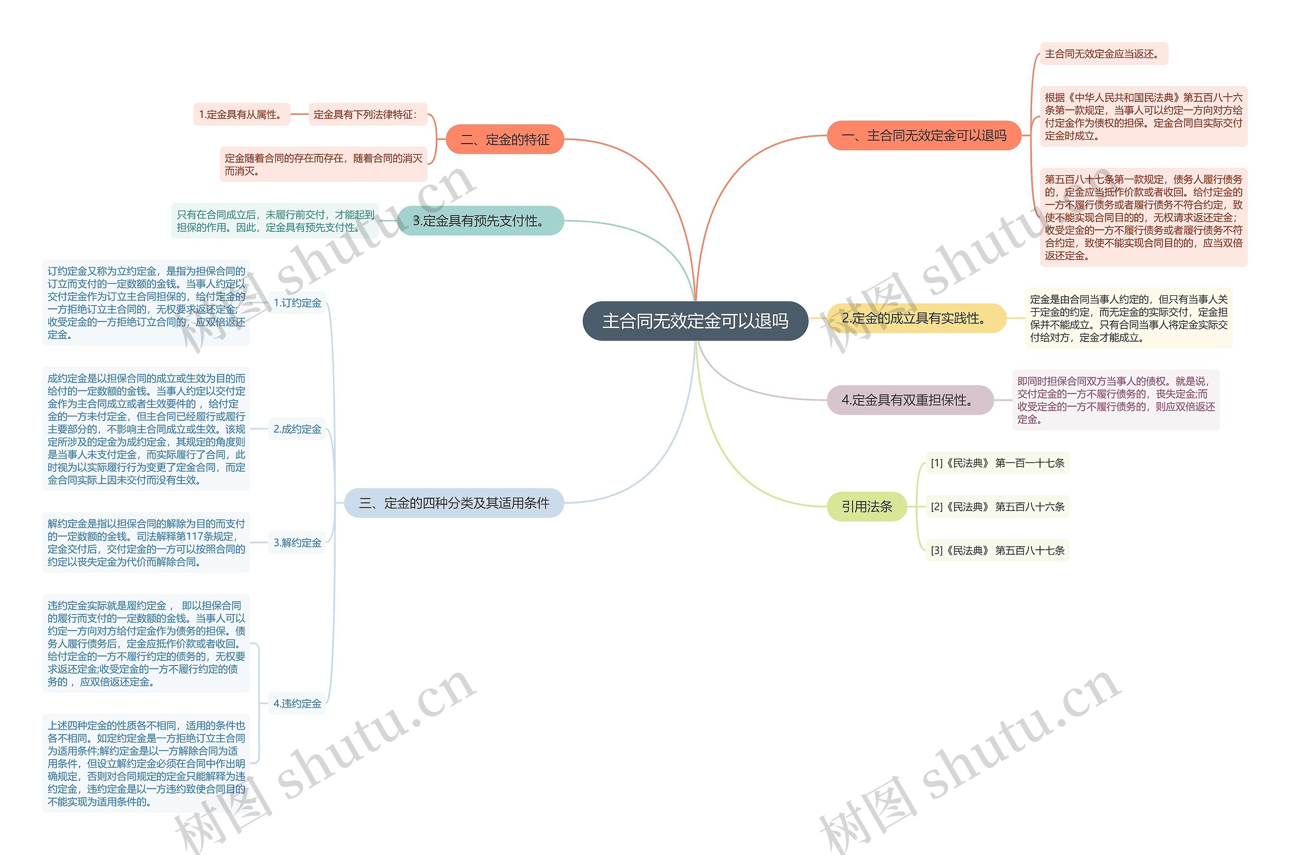 主合同无效定金可以退吗思维导图