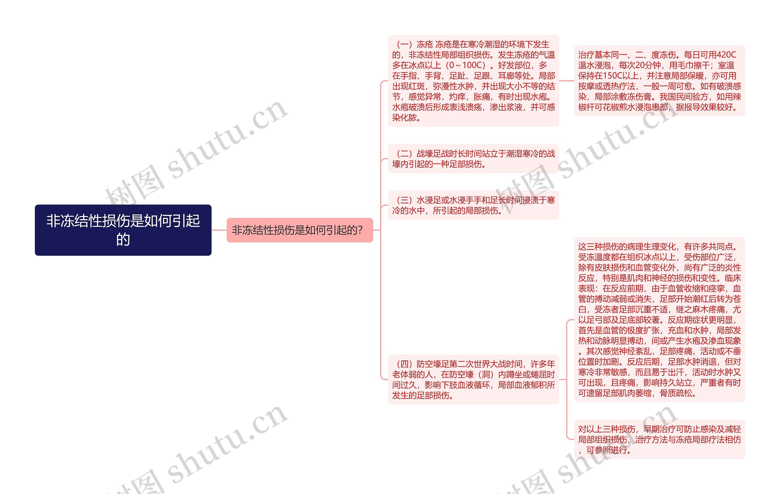 非冻结性损伤是如何引起的