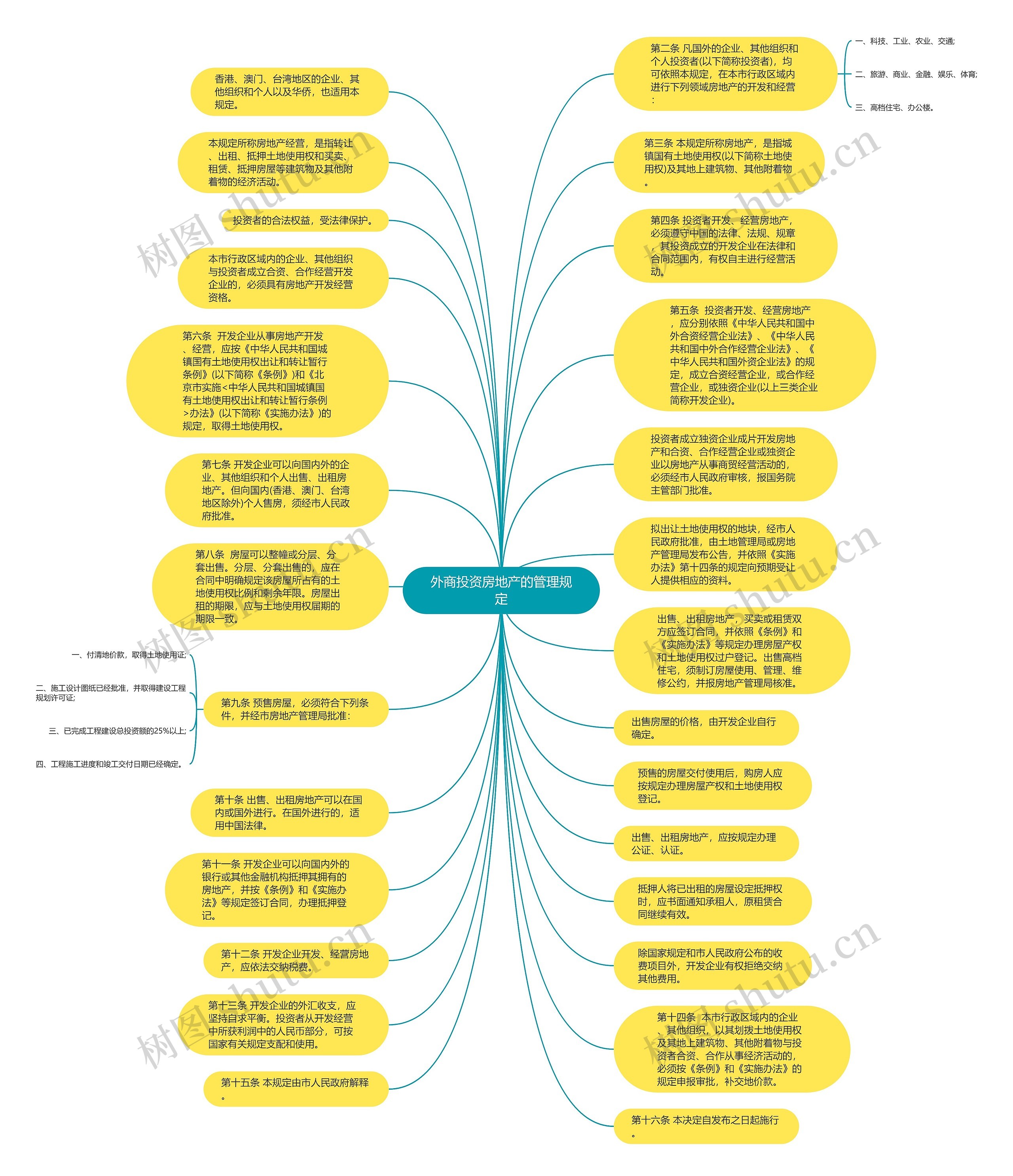 外商投资房地产的管理规定思维导图